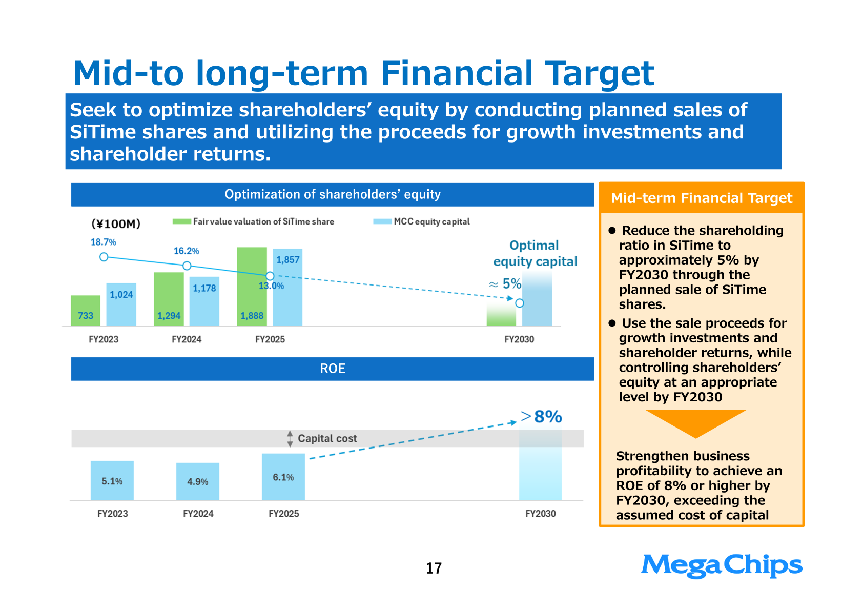 Mid- to long-term financial target slide showing planned reduction of SiTime shareholding to approximately 5% by FY2030 and an ROE target of 8% or higher