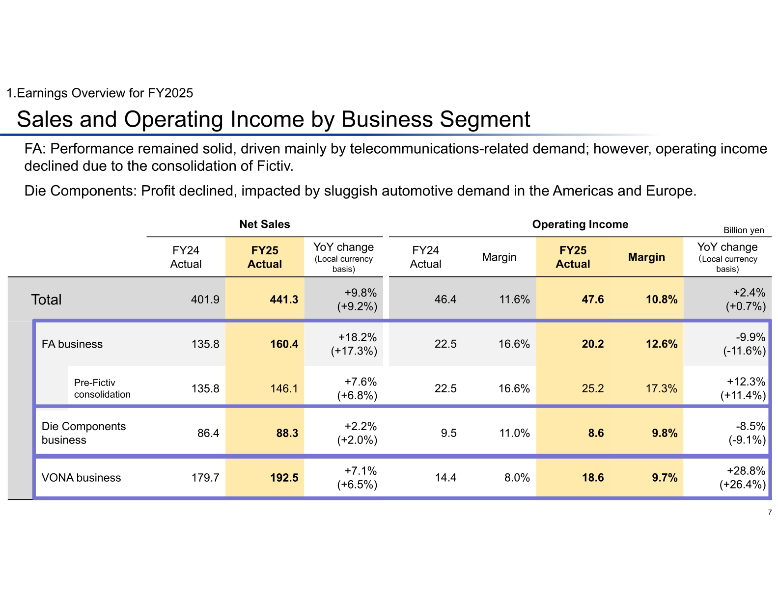 Sales and operating income by business segment for FY2025
