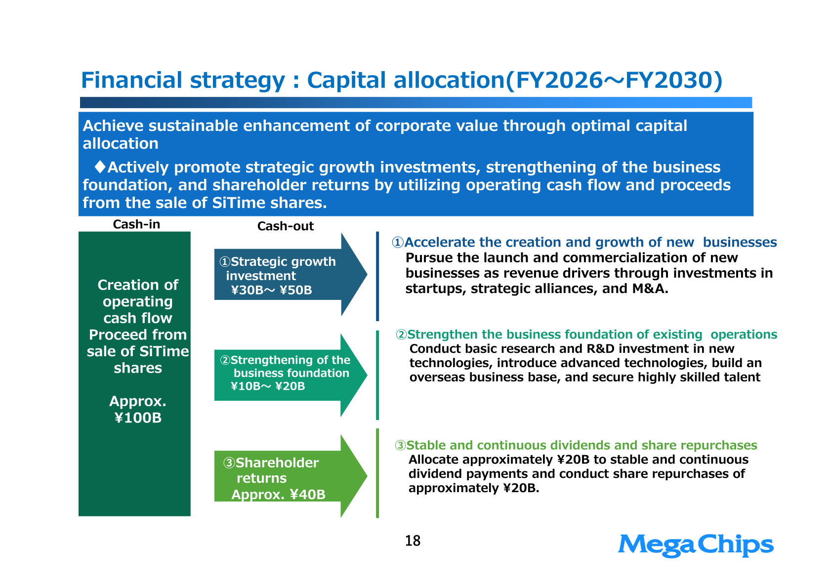 Capital allocation slide for FY2026 to FY2030 showing approximately 100 billion yen of cash-in allocated to growth investment, business foundation, and shareholder returns