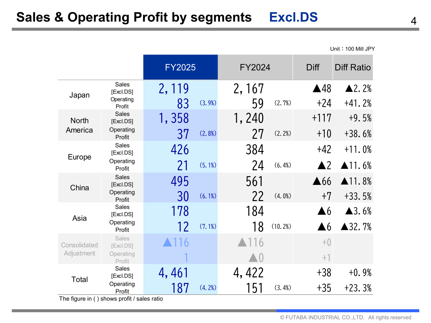 Sales and operating profit by regional segment excluding DS parts, FY2025 versus FY2024