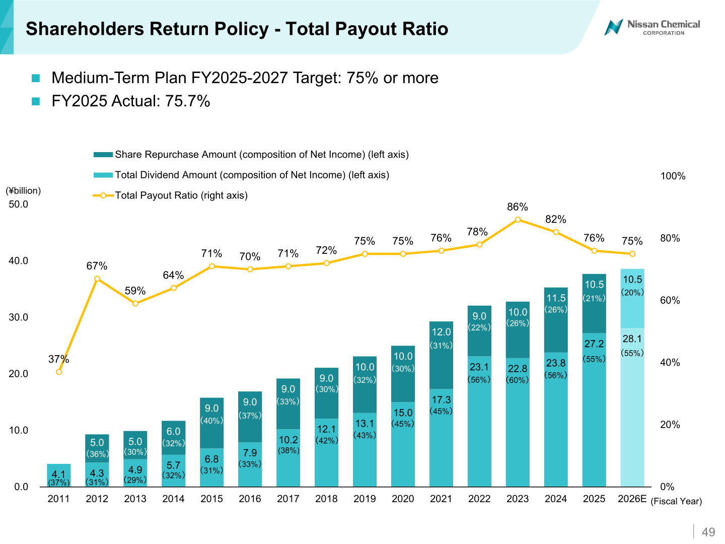 Total payout ratio trend from FY2011 to FY2026 estimate, showing dividends, share repurchase amounts and total payout ratio