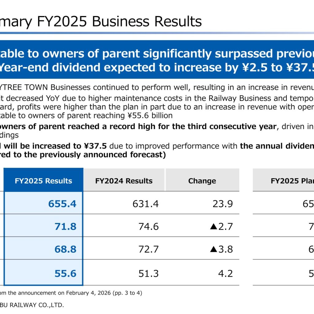 Tobu Railway (9001): FY2025 Results Summary — Record Net Profit Despite Lower Operating Profit