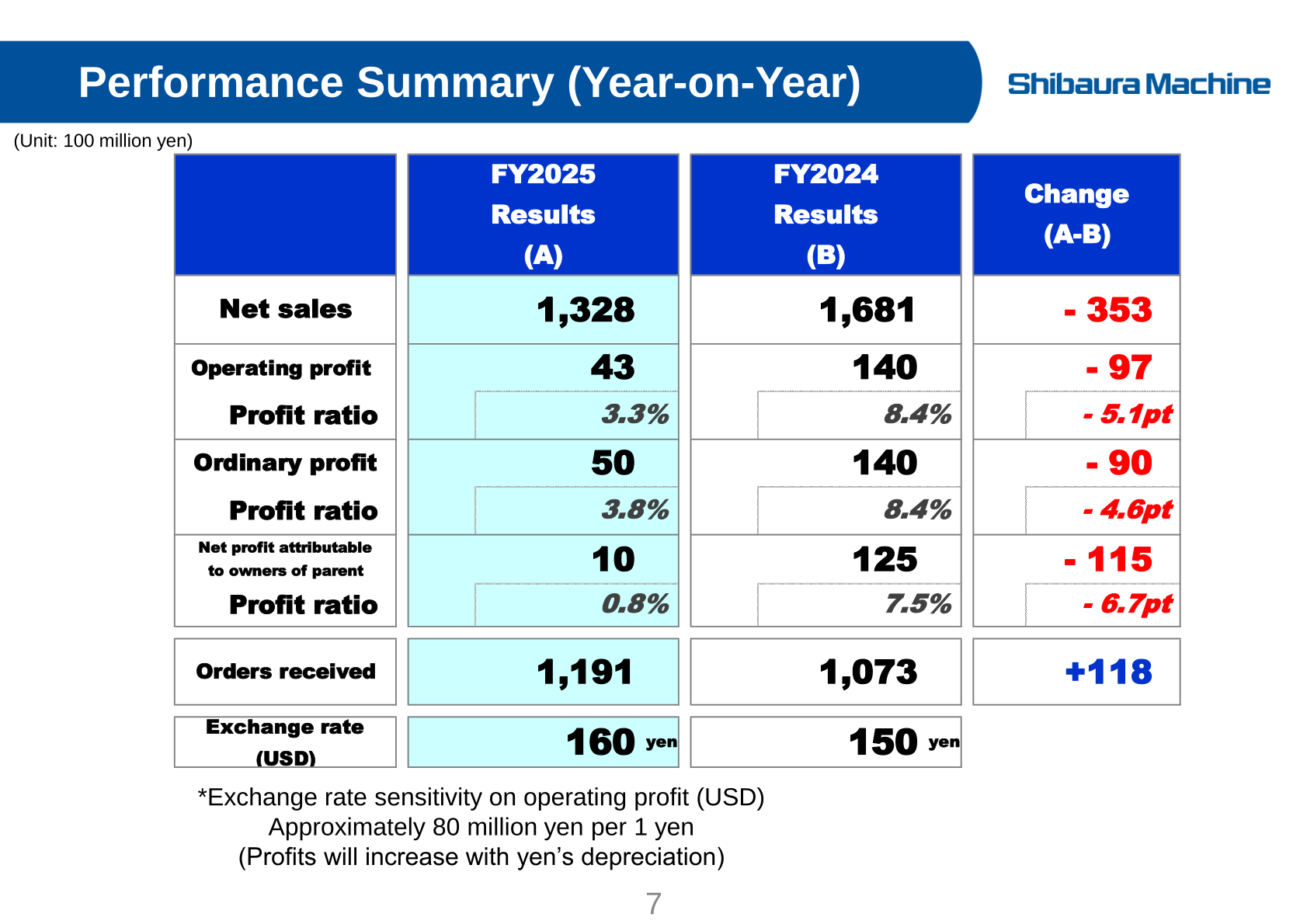 Performance Summary (Year-on-Year) table showing FY2025 net sales of 1,328 versus 1,681 in FY2024