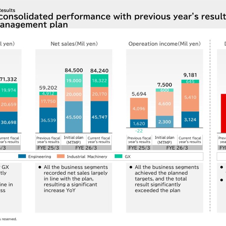 Mitsubishi Kakoki Kaisha (6331): FY2025 Results Summary — Operating Income Up 61.2% as the GX Business Turns Profitable