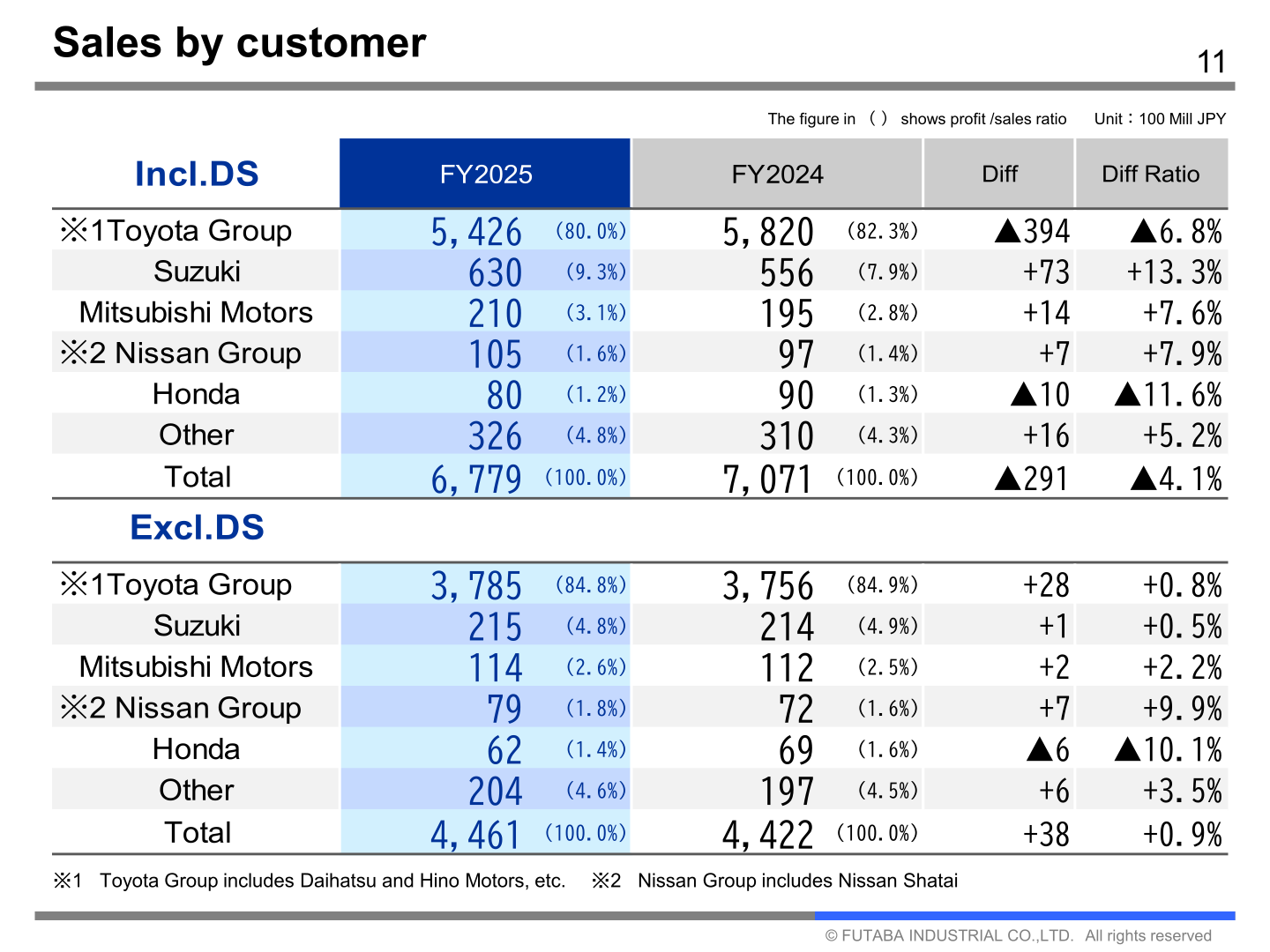 Sales by customer including and excluding DS parts, FY2025 versus FY2024