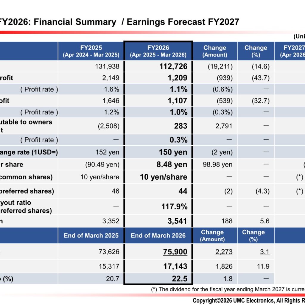 UMC Electronics (6615): FY2025 Results Summary — Return to Net Profit despite Lower Sales