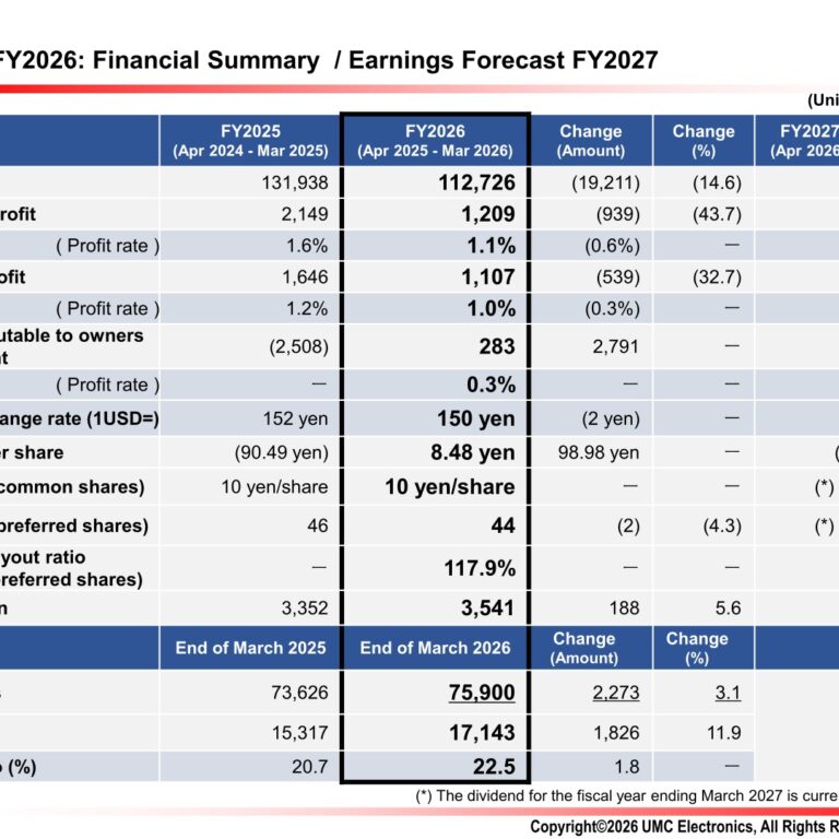 UMC Electronics (6615): FY2025 Results Summary — Return to Net Profit despite Lower Sales