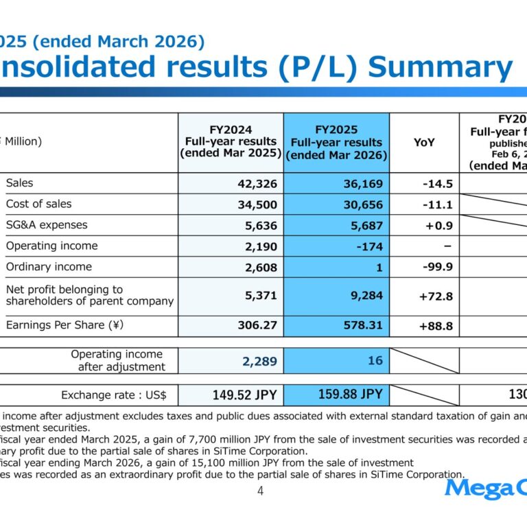 MegaChips (6875): FY2025 Results Summary — Net Profit Up 72.8% on SiTime Share Sales Despite Operating Loss