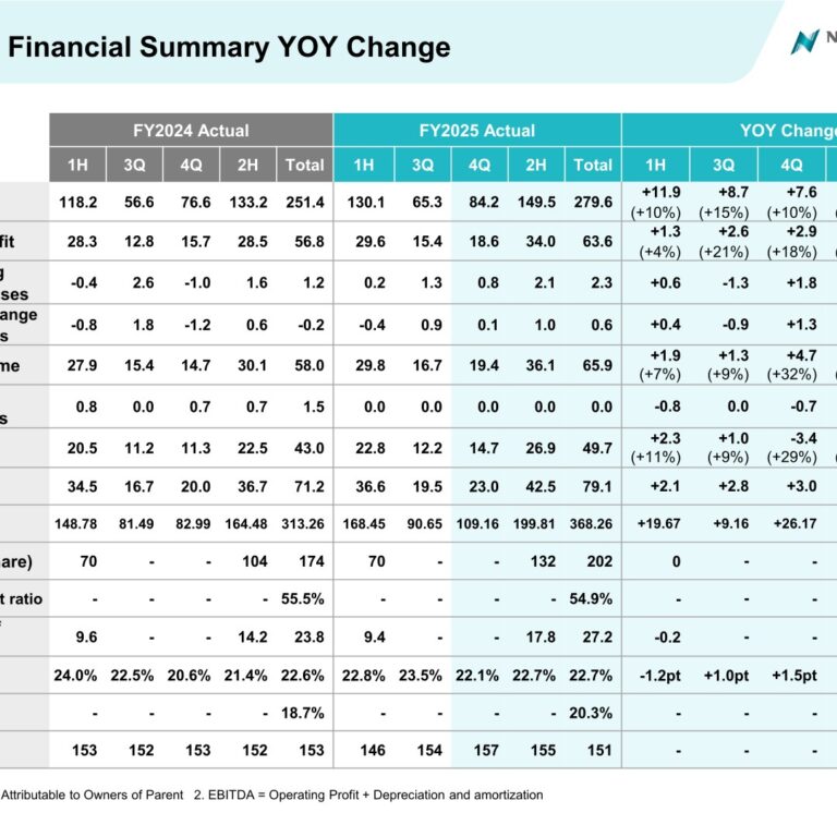 Nissan Chemical (4021): FY2025 Results Summary — Record Profits Driven by Semiconductor Materials