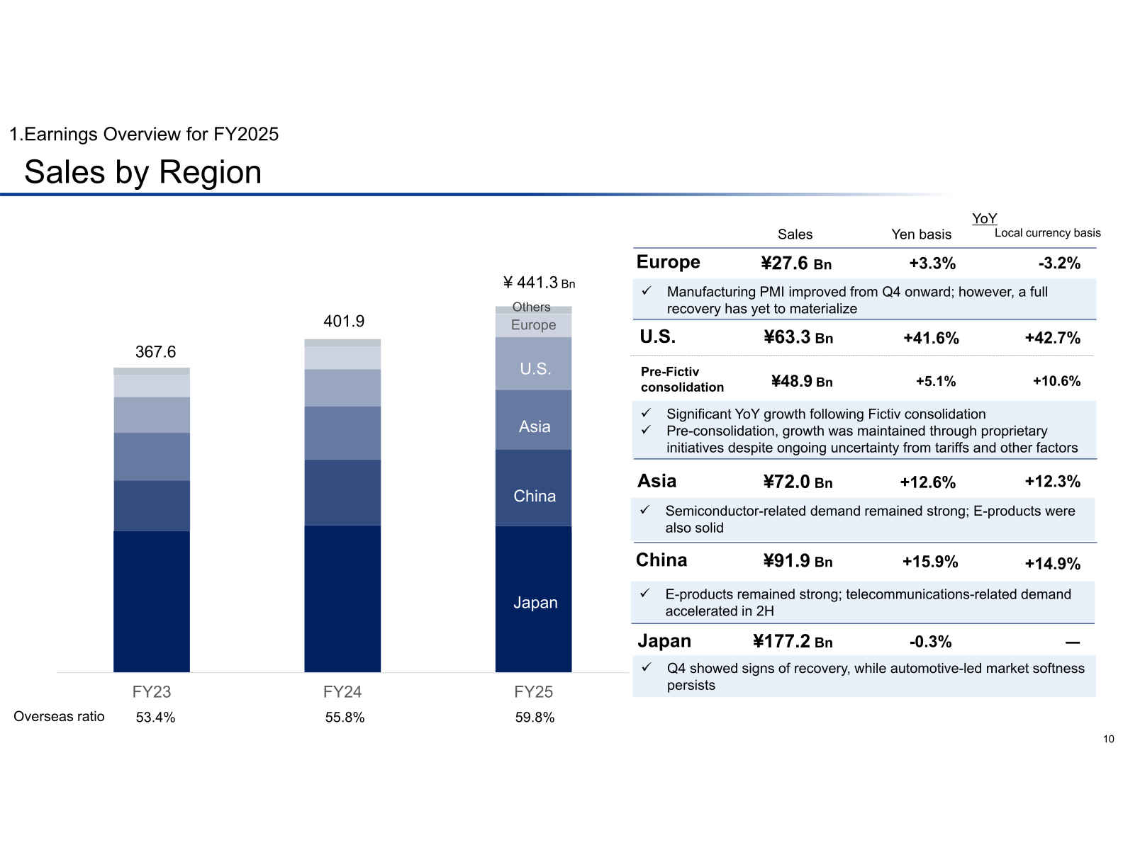 FY2025 sales by region and overseas sales ratio