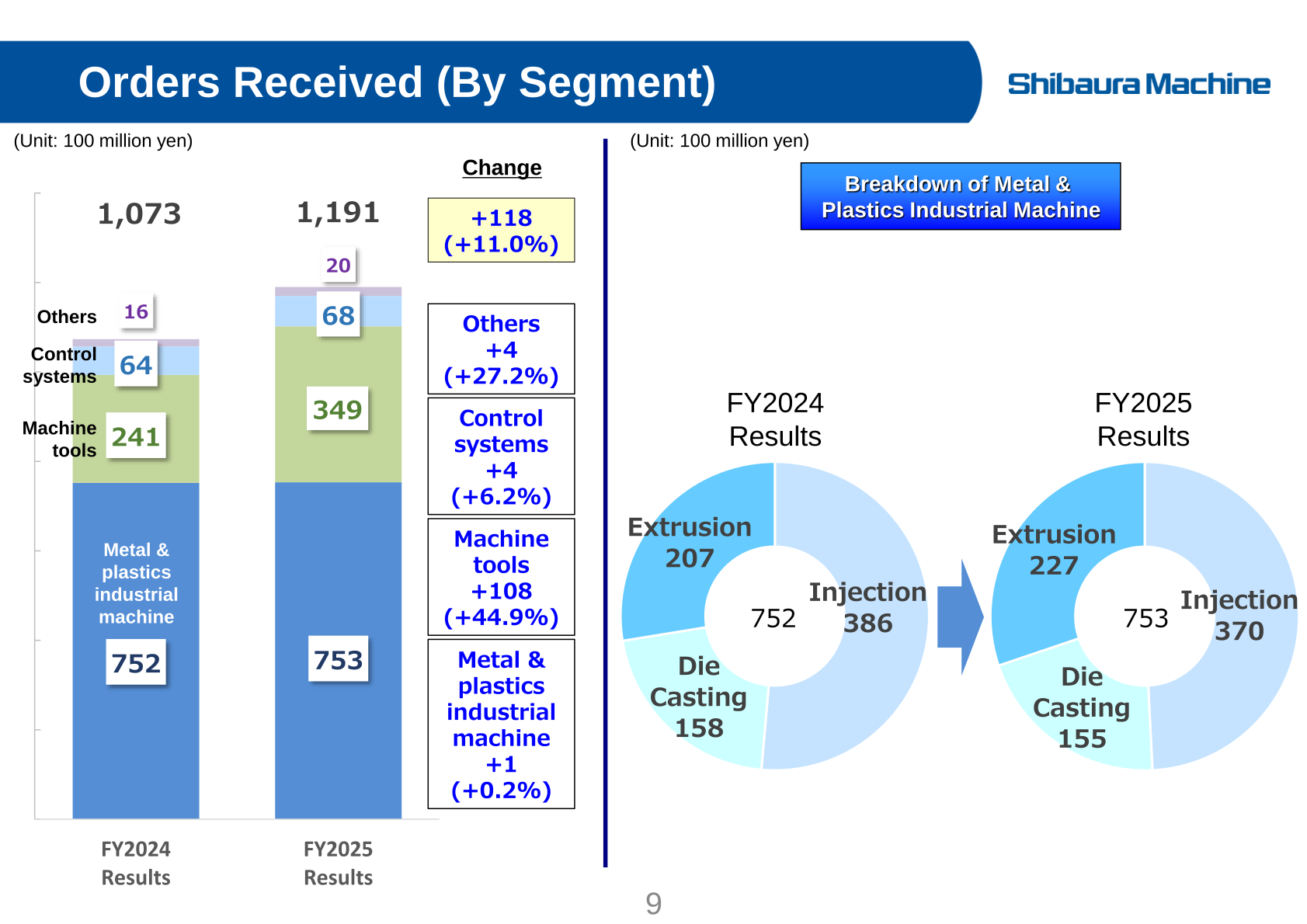 Orders Received (By Segment) chart showing total orders rising from 1,073 to 1,191