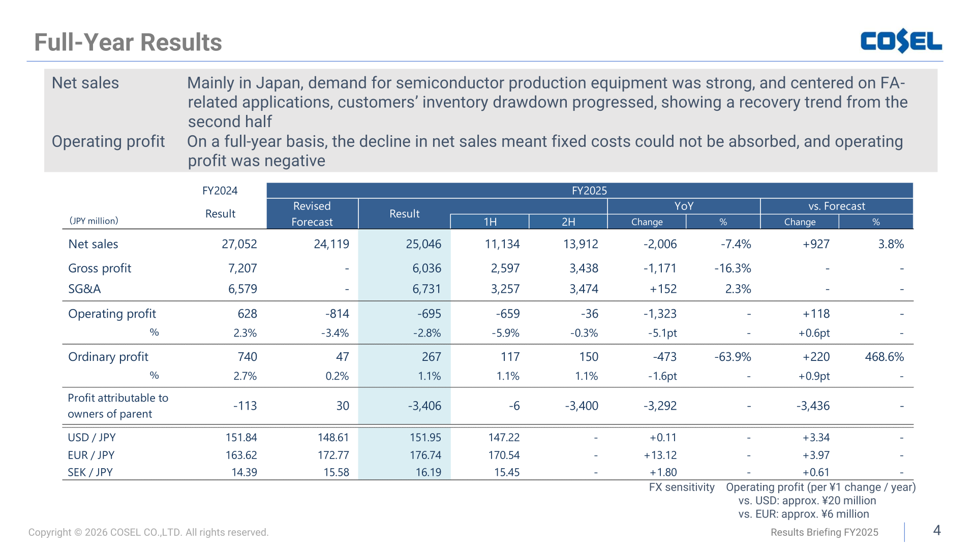 Full-year results table showing FY2025 net sales of 25,046 million yen, an operating loss of 695 million yen and a net loss of 3,406 million yen