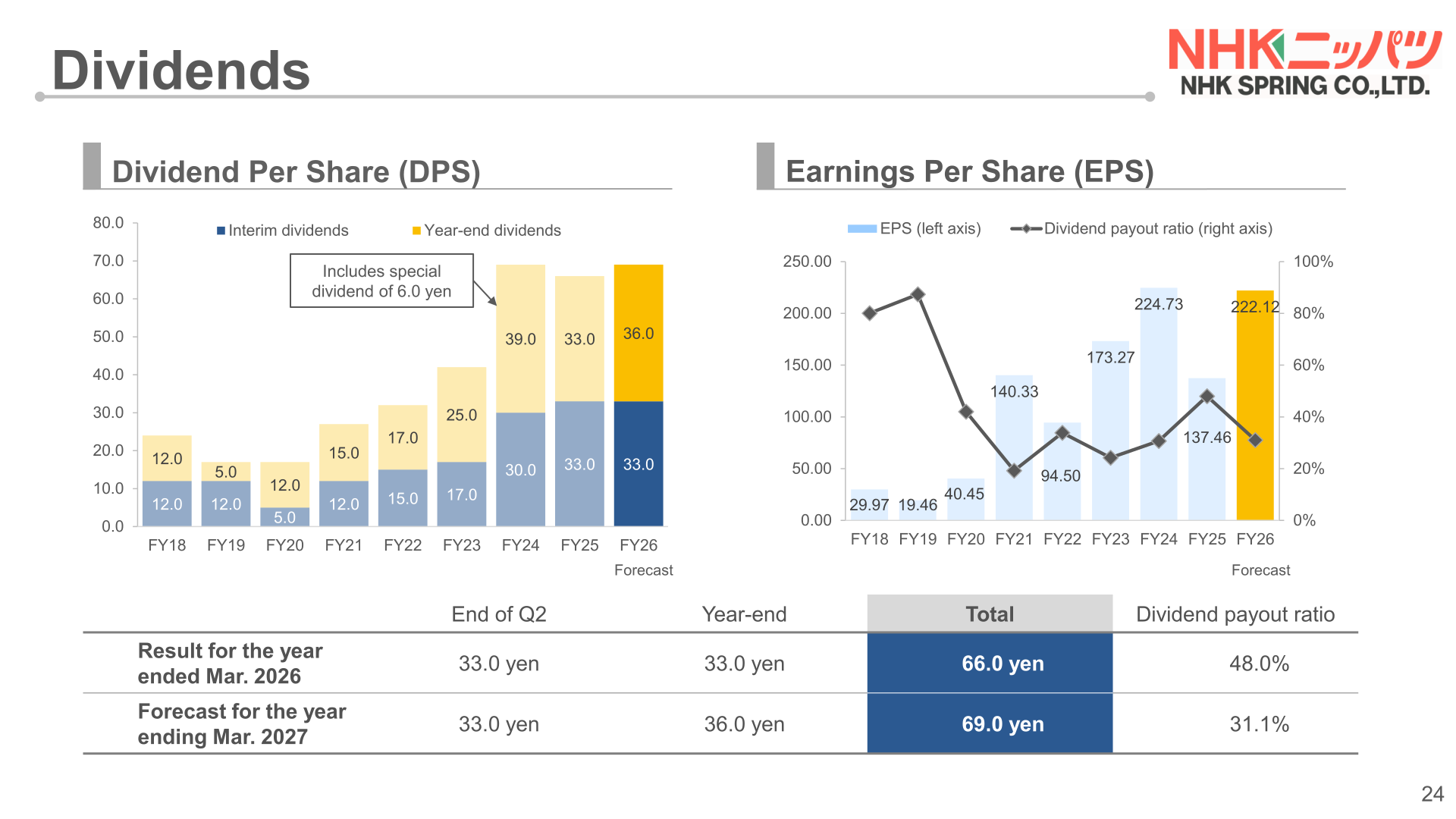 Chart of NHK Spring's dividend per share and EPS trends from FY18 to FY26 with the FY2025 result and FY2026 forecast dividends