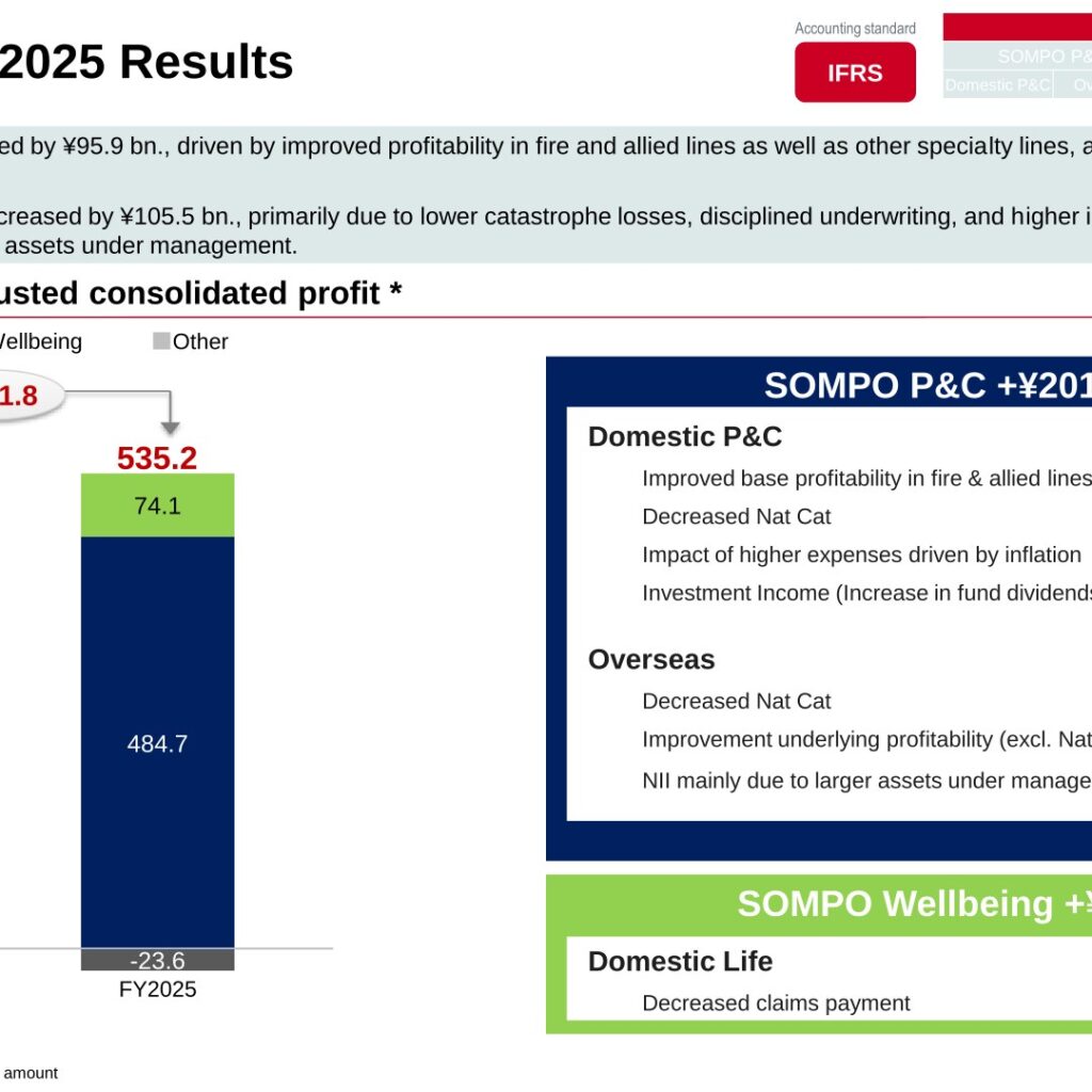 Sompo Holdings (8630): FY2025 Results Summary — Record Profit on Improved P&C Profitability and Lower Catastrophe Losses