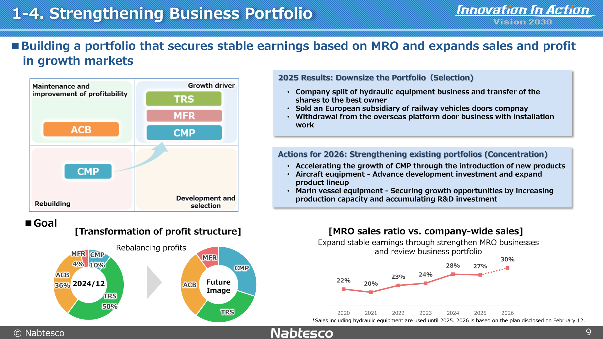 Slide on Nabtesco's business portfolio strategy showing the transformation of profit structure, MRO sales ratio trend, 2025 portfolio downsizing actions, and 2026 concentration actions