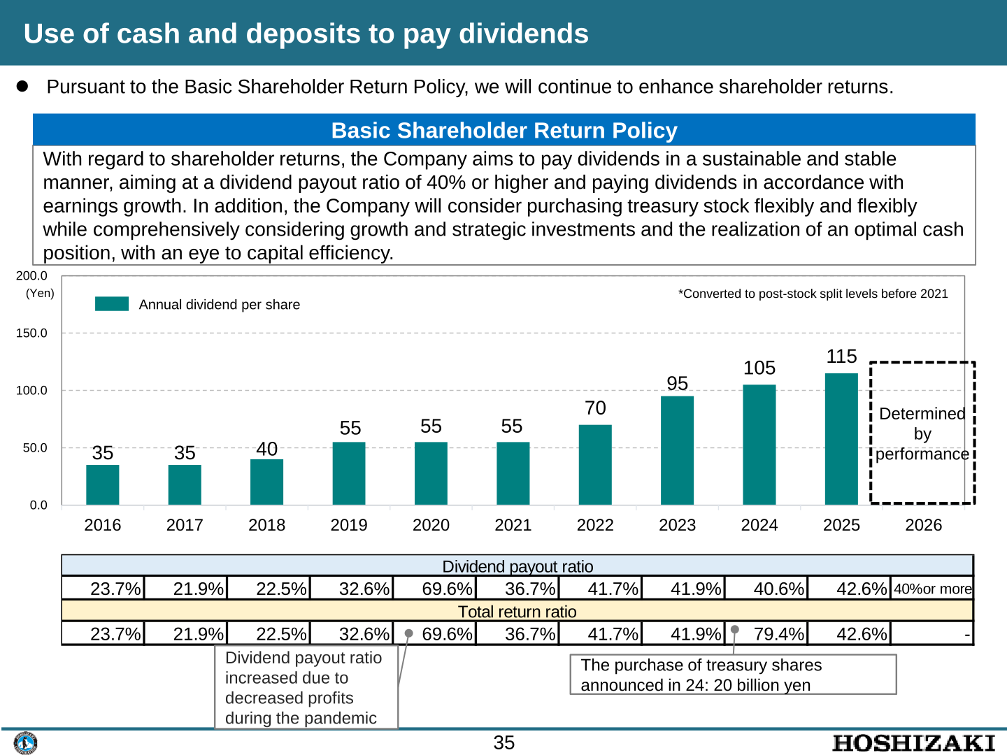 Annual dividend per share from 2016 to 2026 with dividend payout ratio and total return ratio