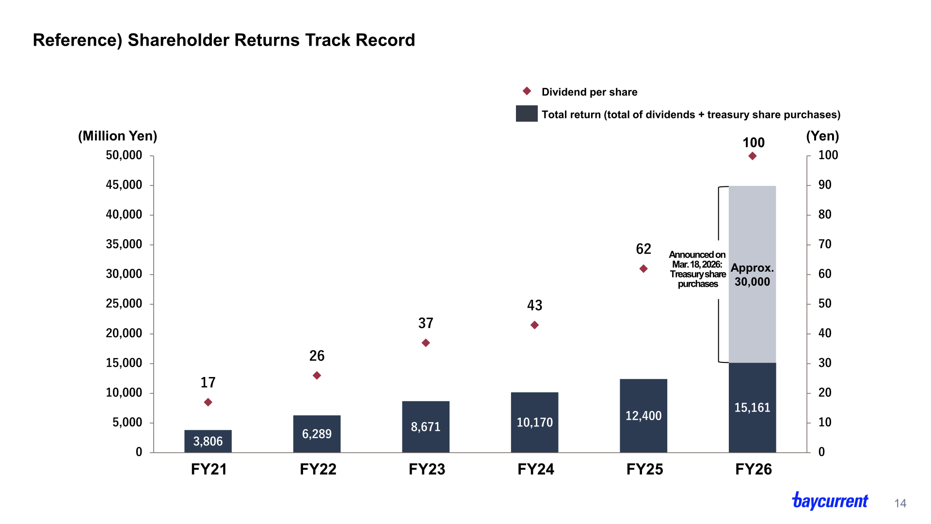 Shareholder returns track record showing dividend per share and total returns including treasury share purchases from FY21 to FY26