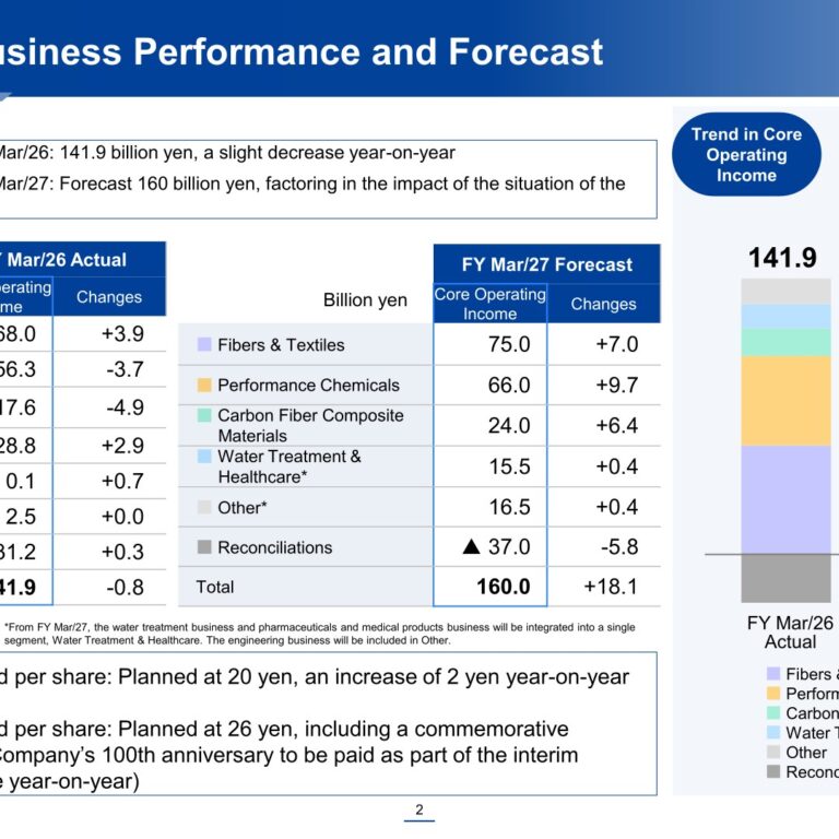 Toray Industries (3402): FY2025 Results Summary — Net Profit Rises on Equity-Method Gain, FY2026 Growth Forecast