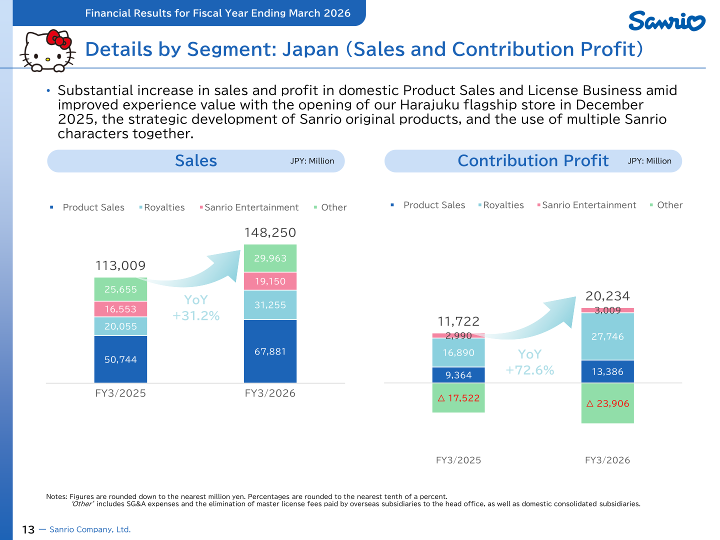 Details by segment Japan: sales and contribution profit by Product Sales, Royalties, Sanrio Entertainment and Other