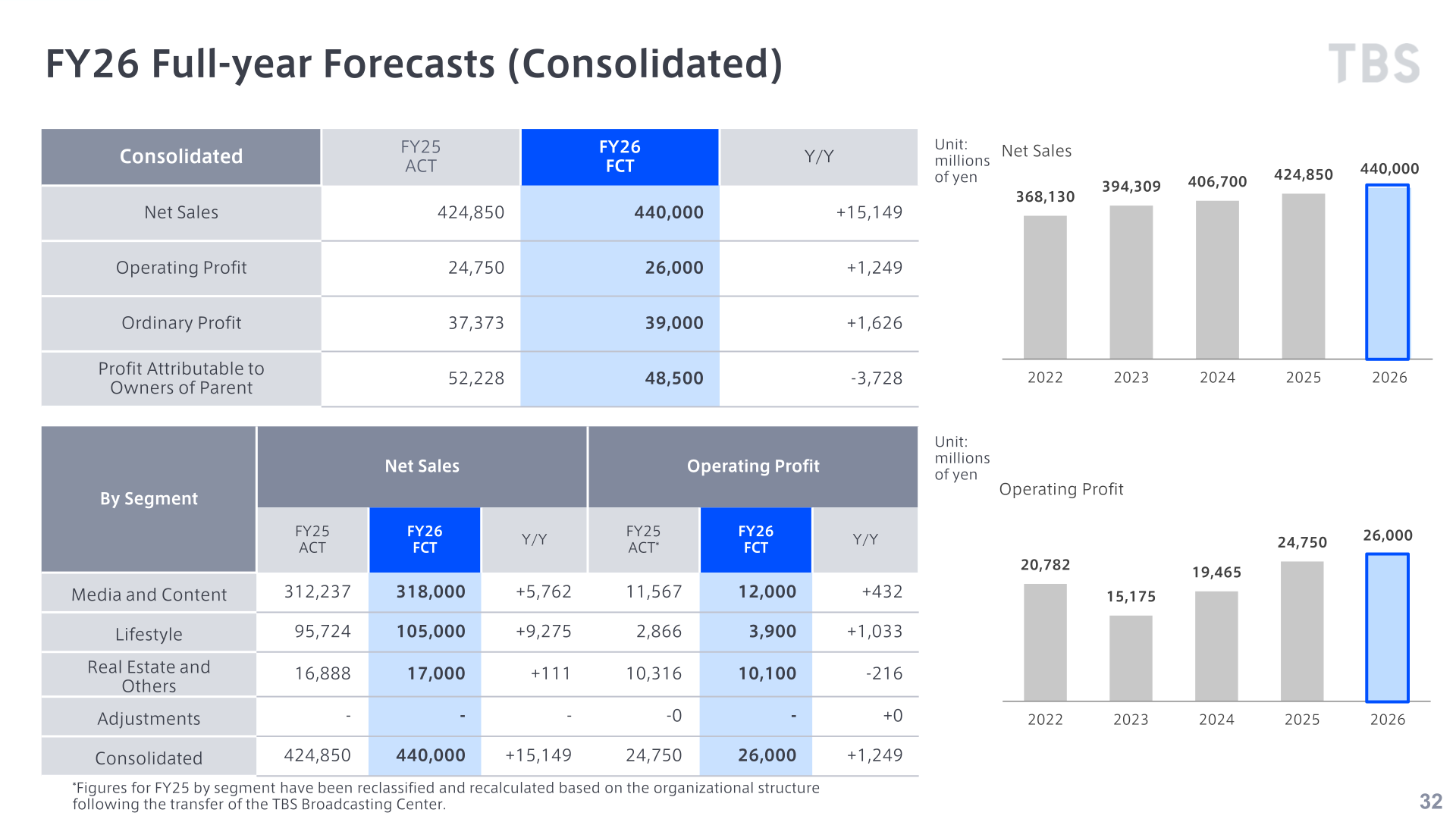FY26 full-year consolidated forecasts and forecast by segment against FY25 actual results