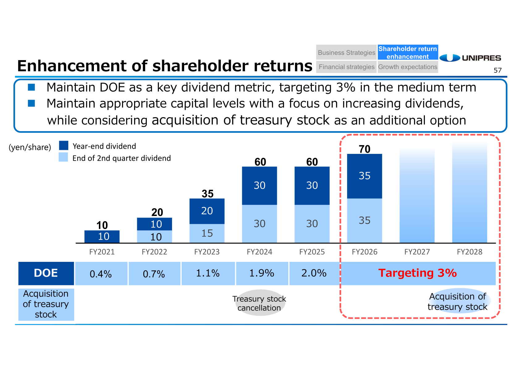 Enhancement of shareholder returns slide showing dividend per share and DOE from FY2021 to FY2028