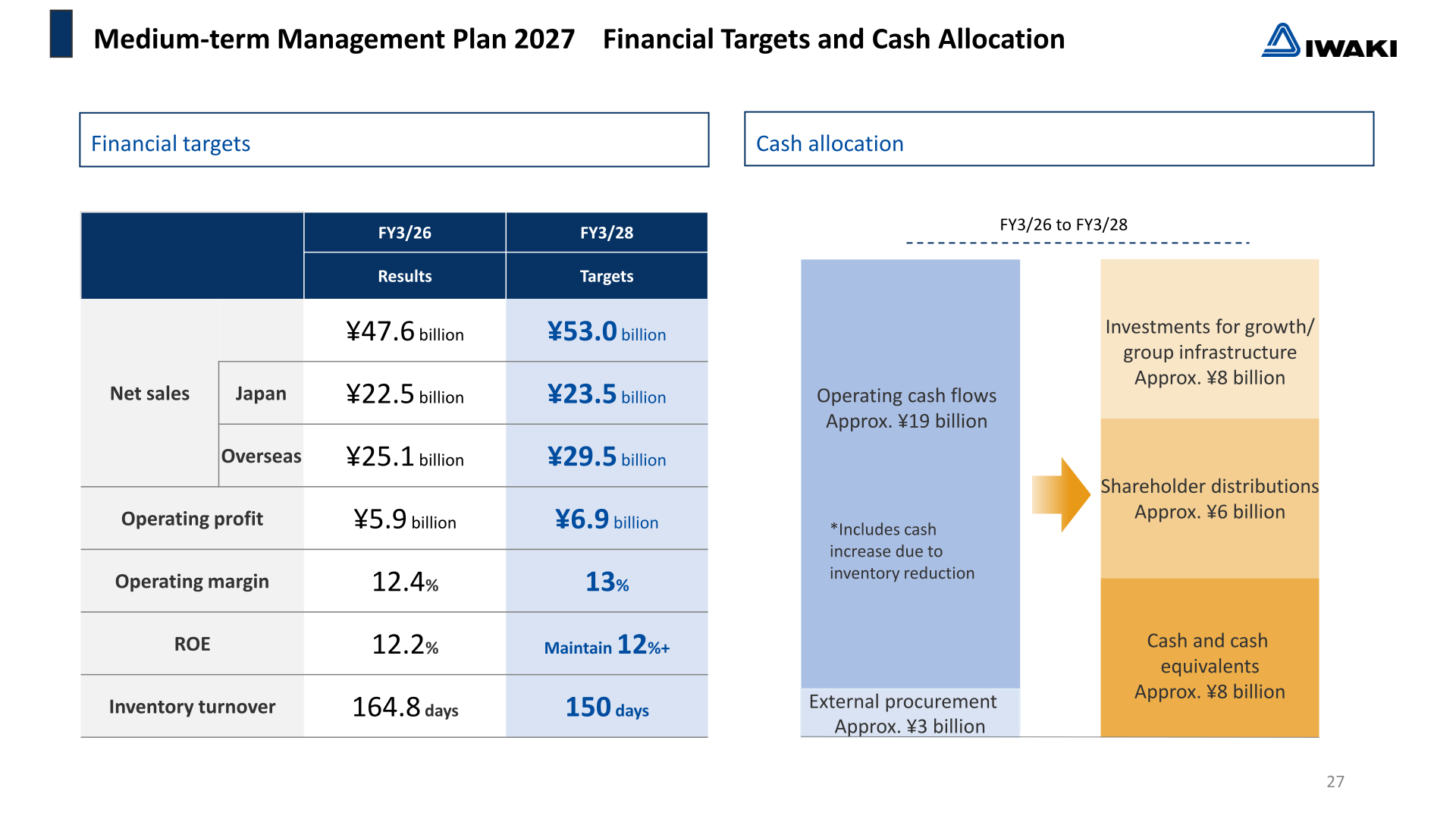 Medium-term Management Plan 2027 financial targets for FY3/28 and the FY3/26 to FY3/28 cash allocation plan