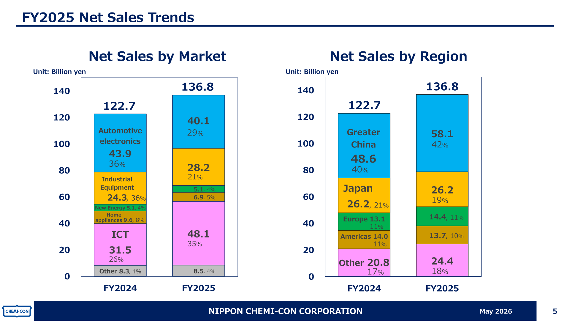 Stacked bar charts of net sales by market and by region for FY2024 and FY2025