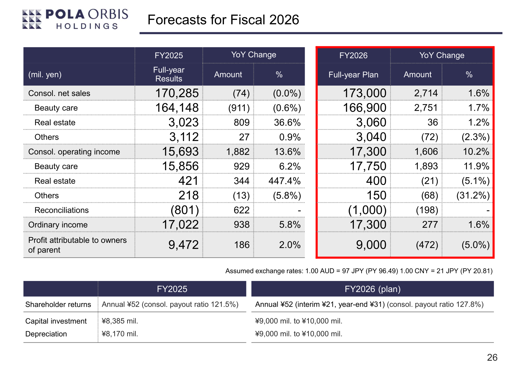 Forecast table for the coming fiscal year showing planned consolidated and segment net sales and operating income, ordinary income, profit attributable to owners of parent, dividends, capital investment and depreciation