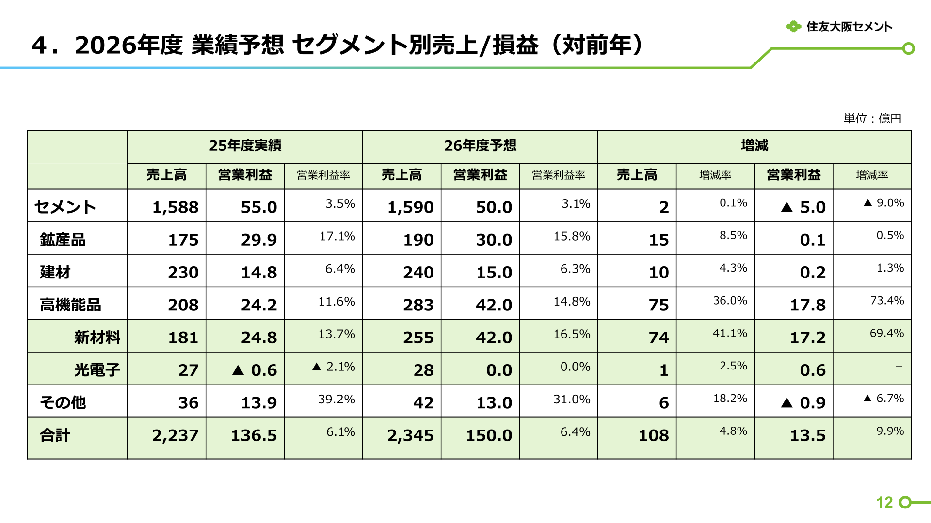 Net sales and operating profit by segment (FY2026 forecast)