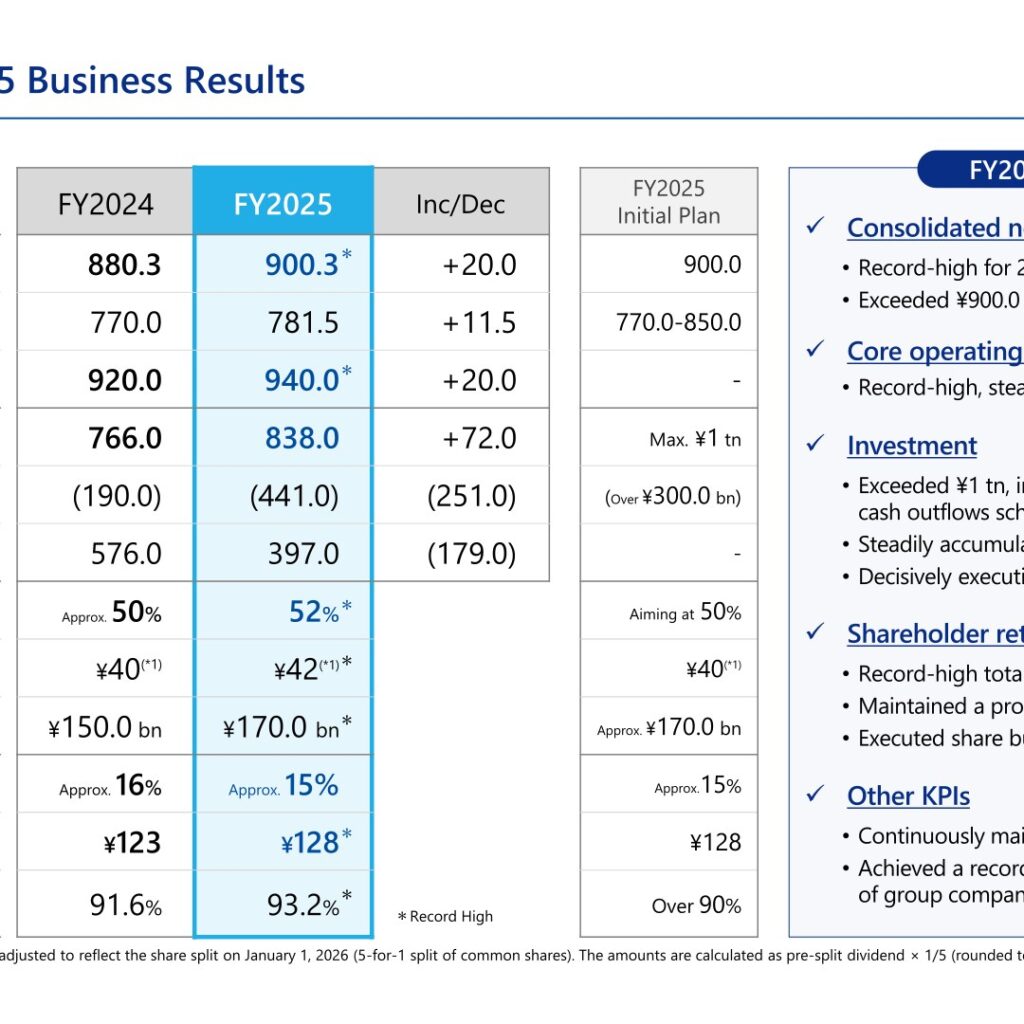 ITOCHU (8001): FY2025 Results Summary — Record Net Profit Tops ¥900.0 Billion, ¥950.0 bn Target for FY2026