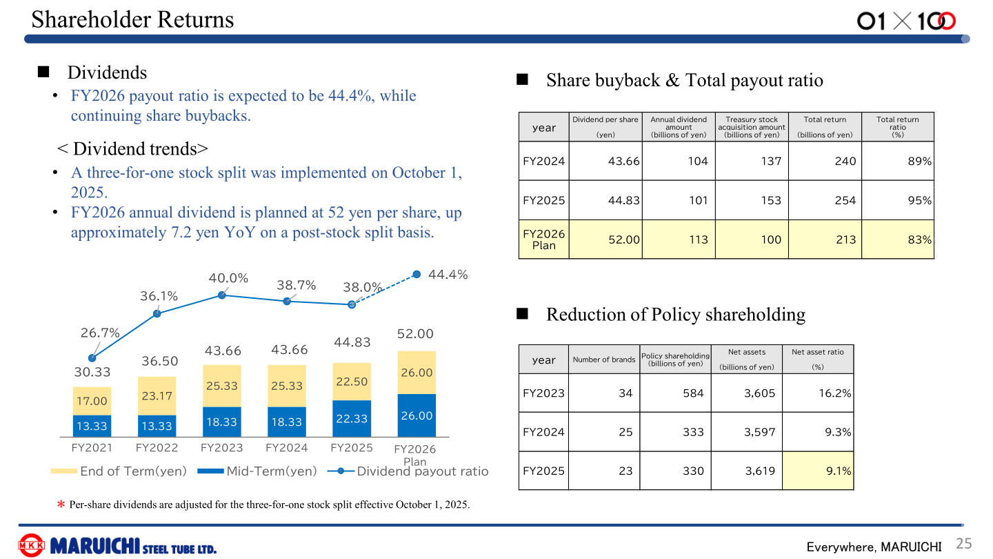 Shareholder returns slide showing dividend trends, share buybacks and policy shareholding reduction