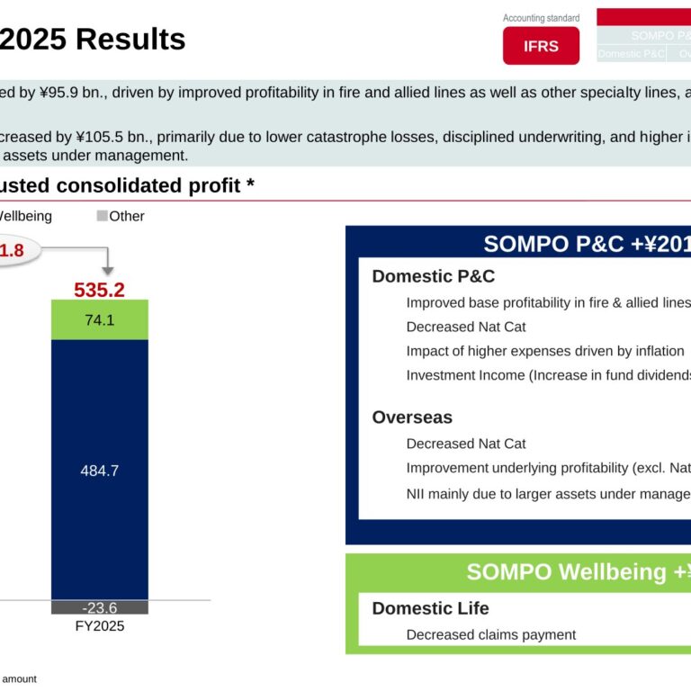 Sompo Holdings (8630): FY2025 Results Summary — Record Profit on Improved P&C Profitability and Lower Catastrophe Losses