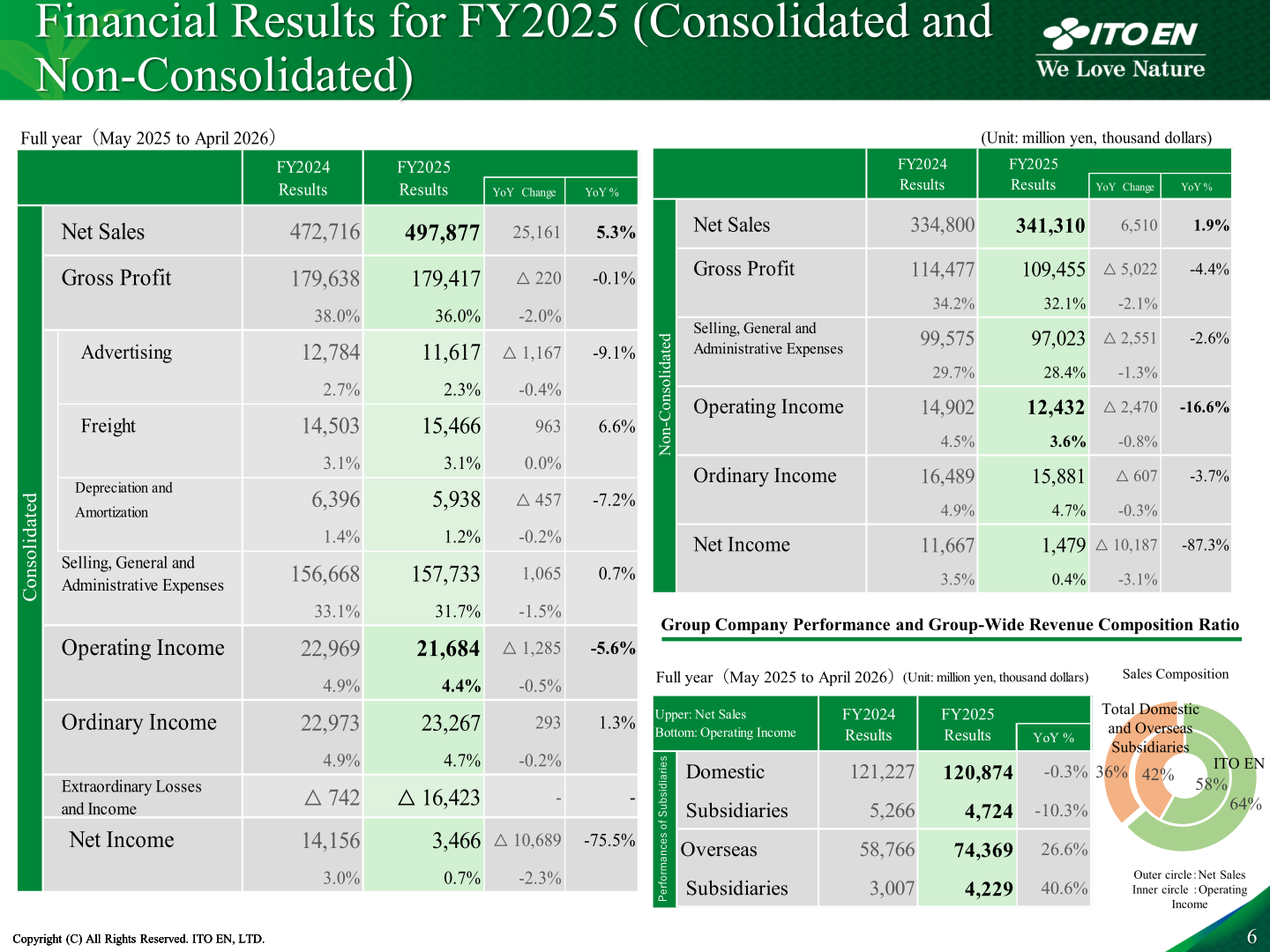 Consolidated and non-consolidated financial results table for FY2025 with group revenue composition