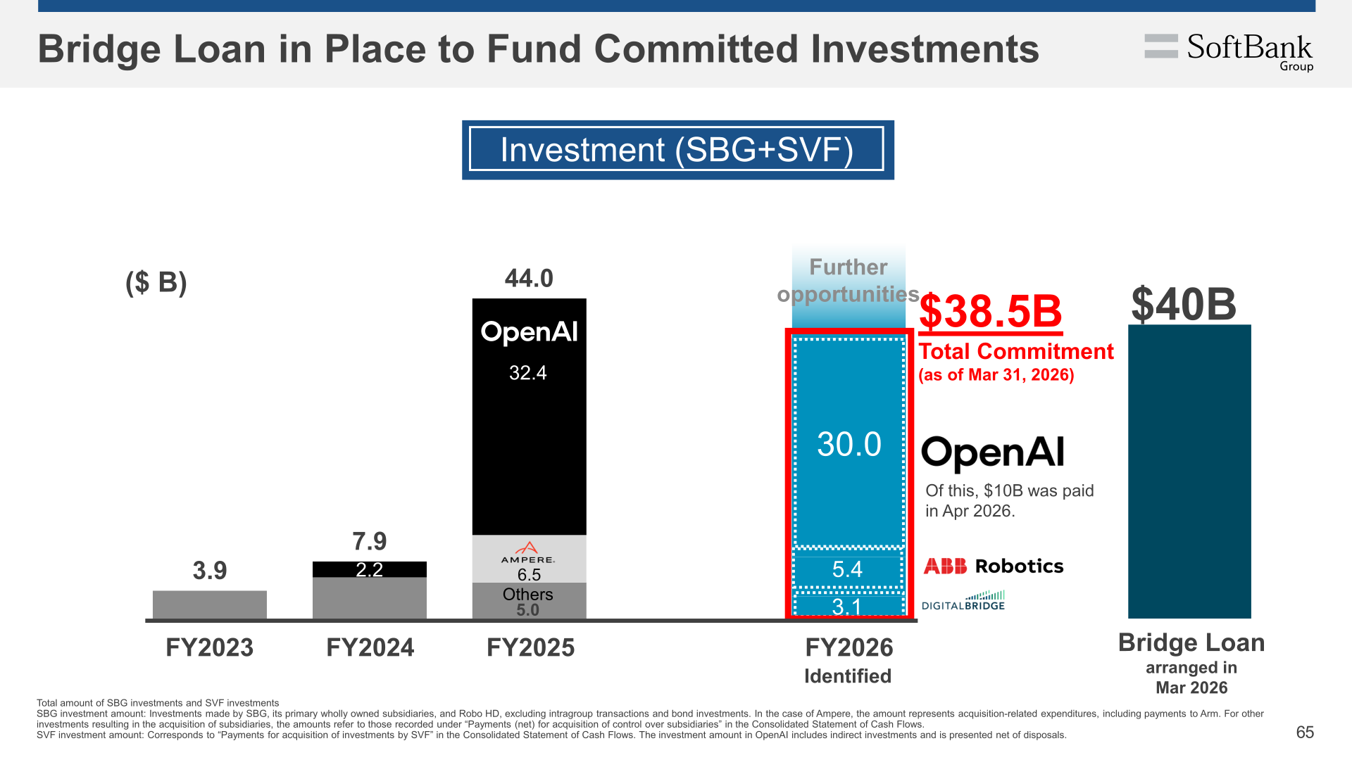 Chart showing SBG+SVF investment amounts by fiscal year and a $40B bridge loan arranged in March 2026 to fund a $38.5B total commitment as of March 31, 2026