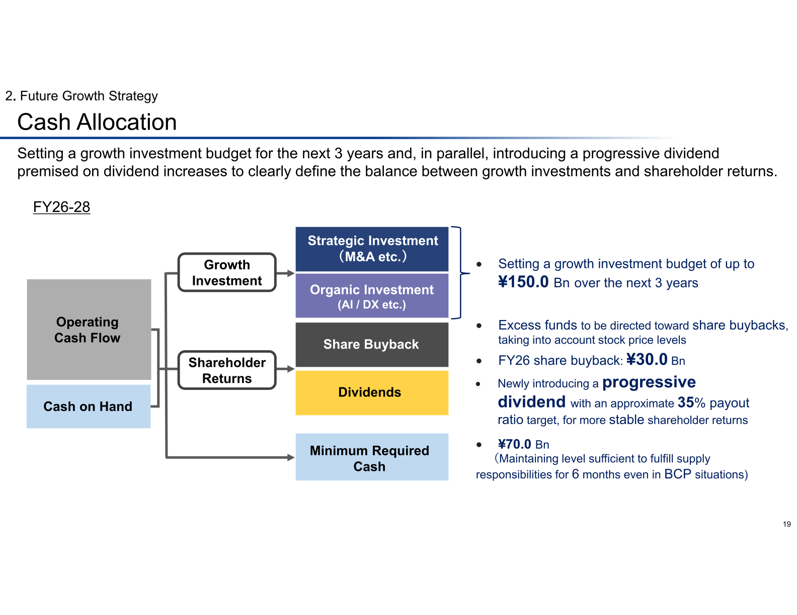Cash allocation policy for FY26-28 including progressive dividend