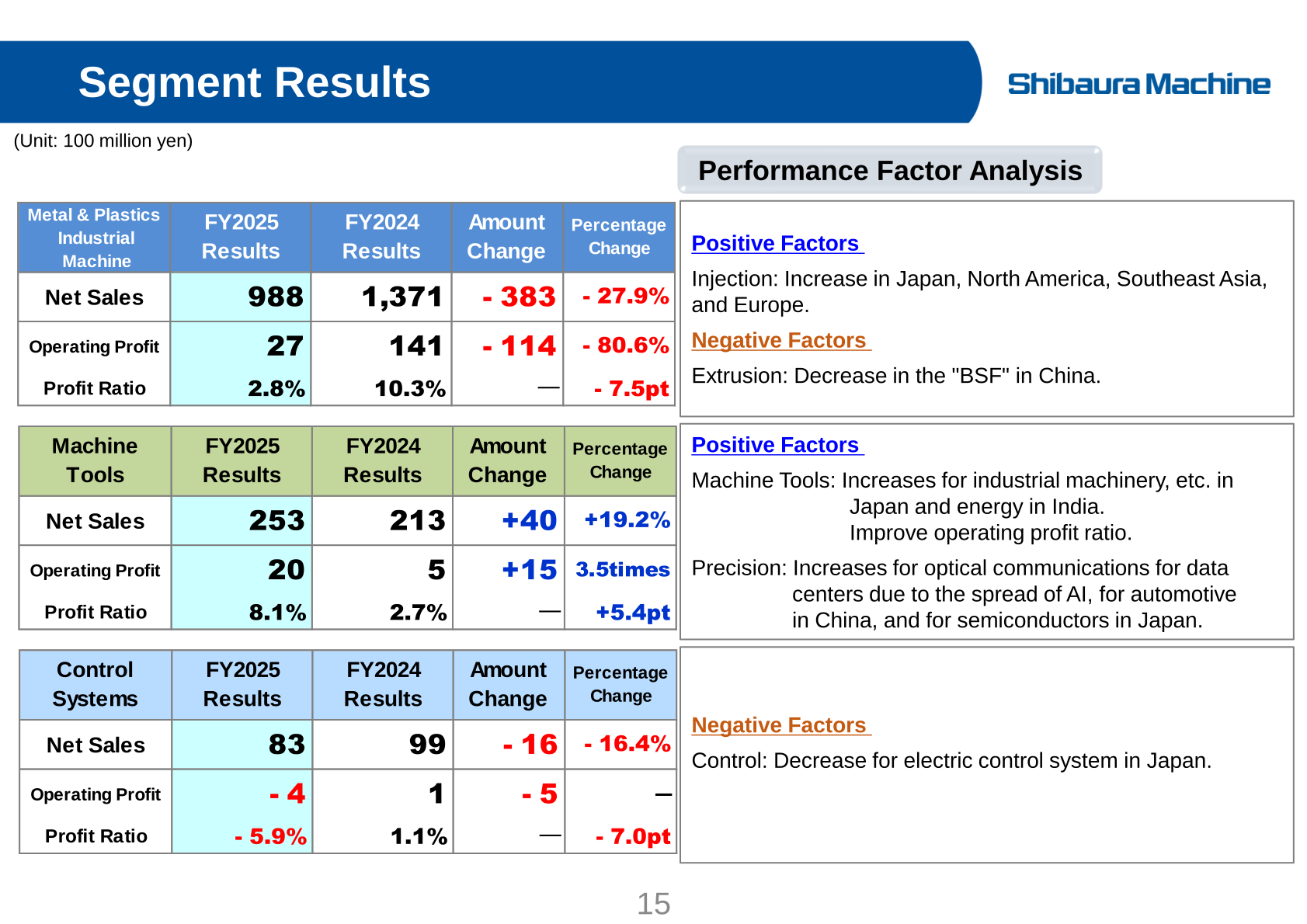 Segment Results table for FY2025 versus FY2024 with performance factor analysis