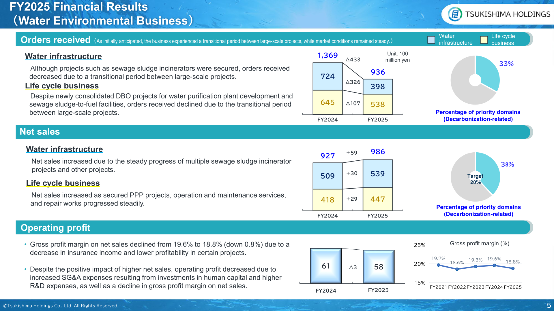 Water Environmental Business orders received, net sales and operating profit for FY2025 with a breakdown into water infrastructure and life cycle business