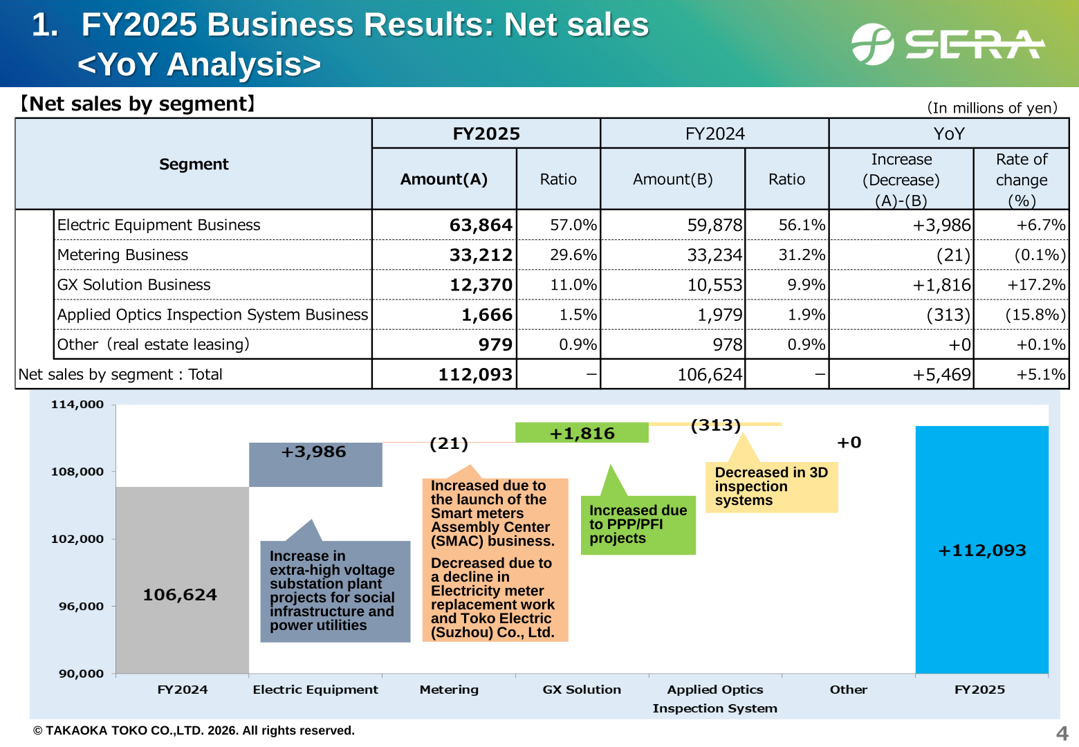 Net sales by segment for FY2025 with a year-on-year waterfall chart showing changes by business segment