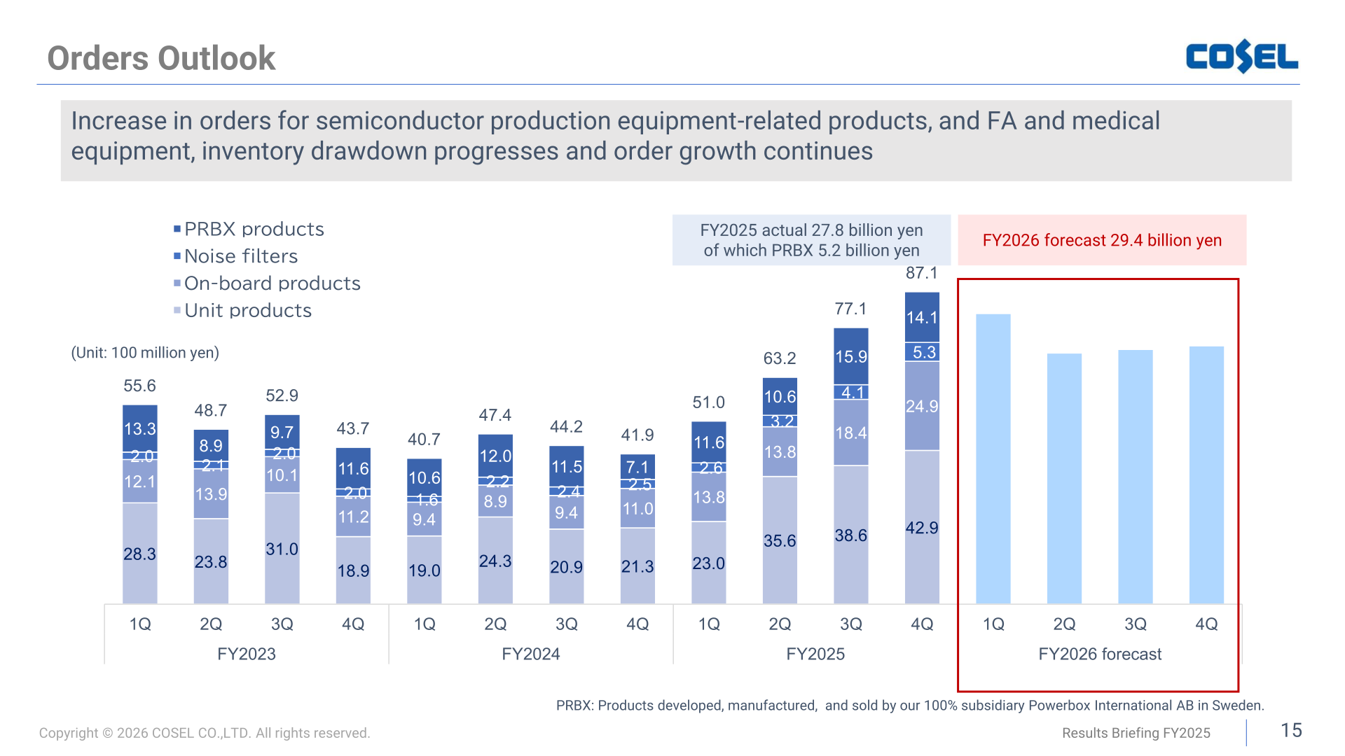 Quarterly orders received trend by product with FY2025 actual orders of 27.8 billion yen and an FY2026 forecast of 29.4 billion yen