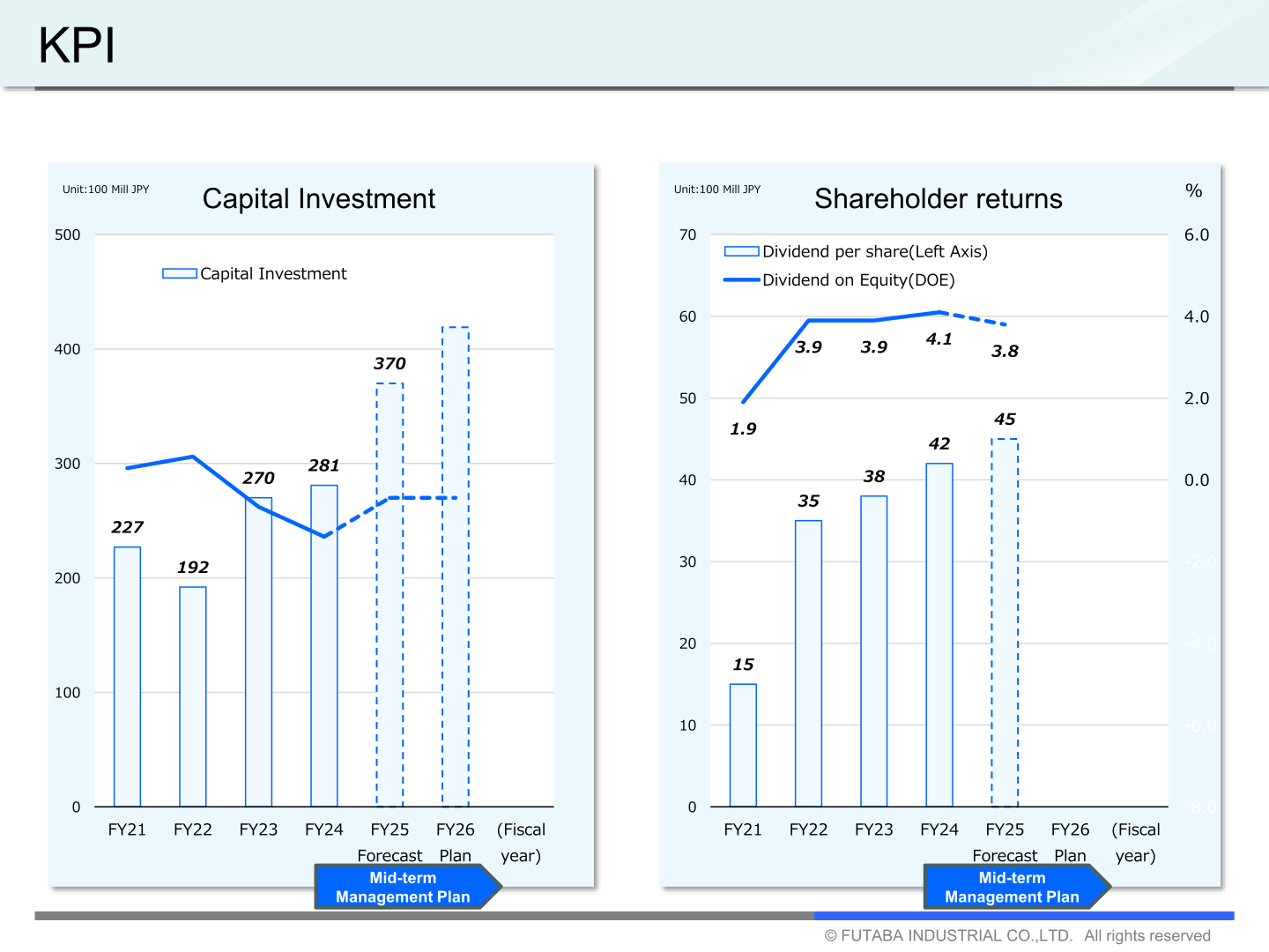 KPI charts for capital investment and shareholder returns showing dividend per share and dividend on equity