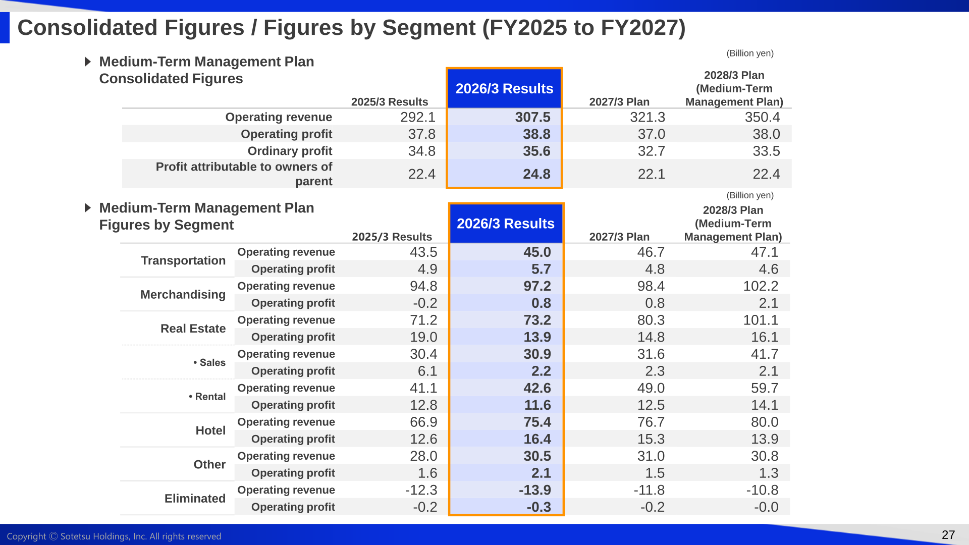 Medium-Term Management Plan consolidated figures and figures by segment for 2025/3 results through the 2028/3 plan