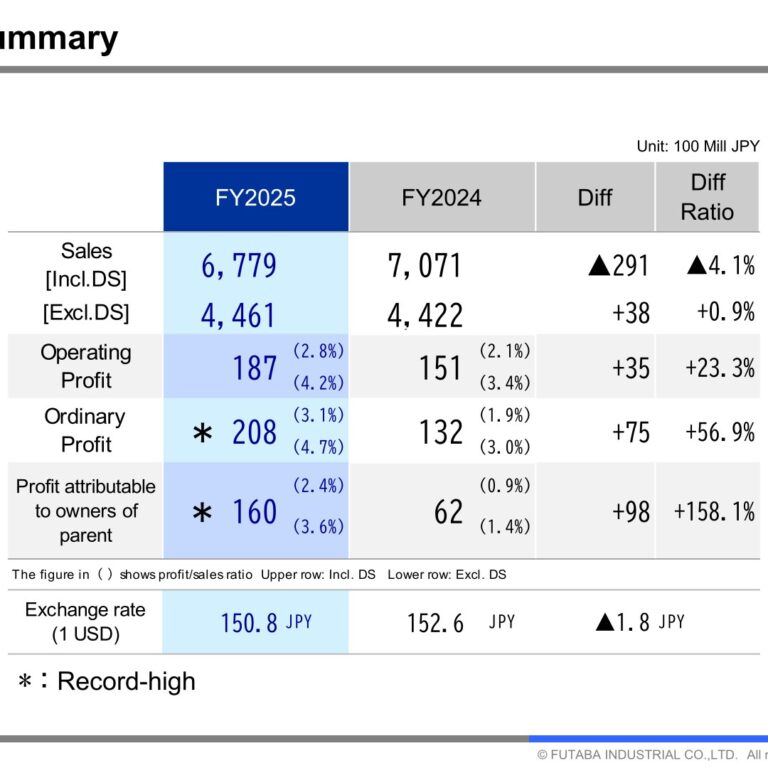 Futaba Industrial (7241): FY2025 Results Summary — Record Ordinary Profit and Net Income on Price Pass-Through