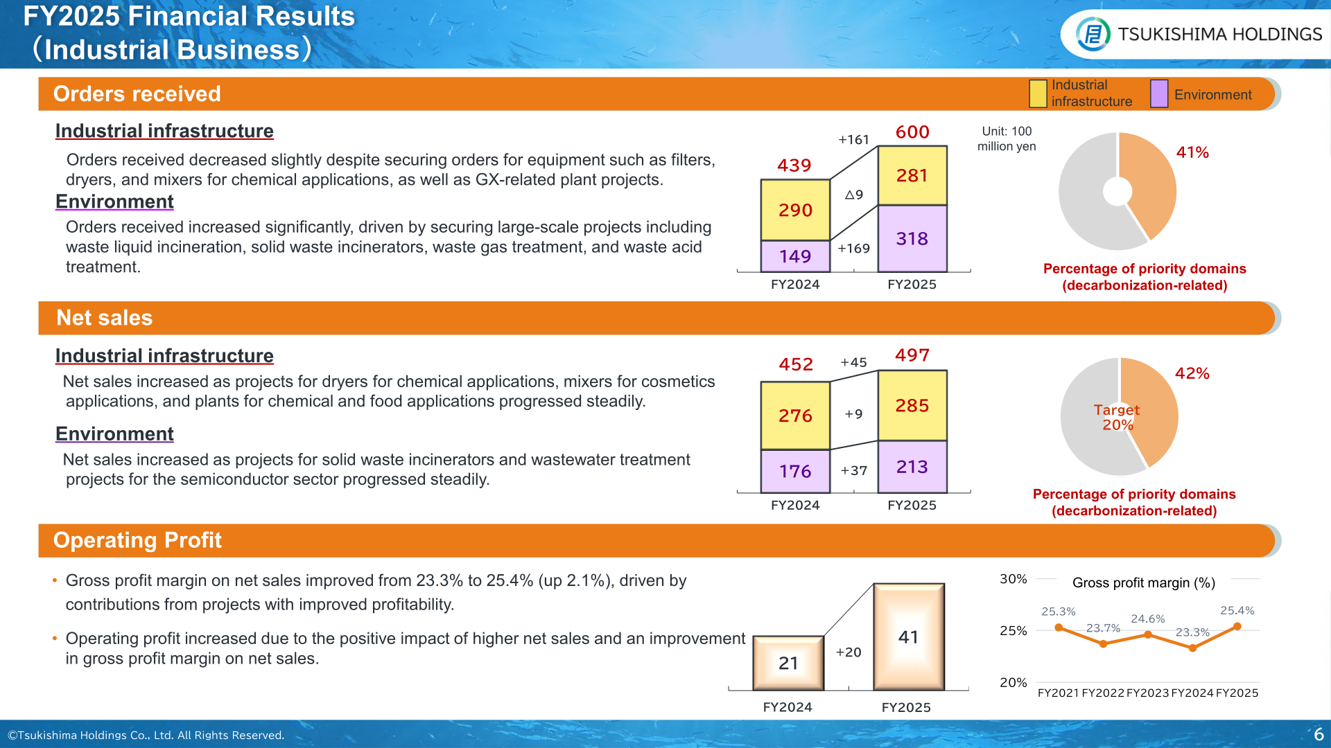 Industrial Business orders received, net sales and operating profit for FY2025 with a breakdown into industrial infrastructure and environment