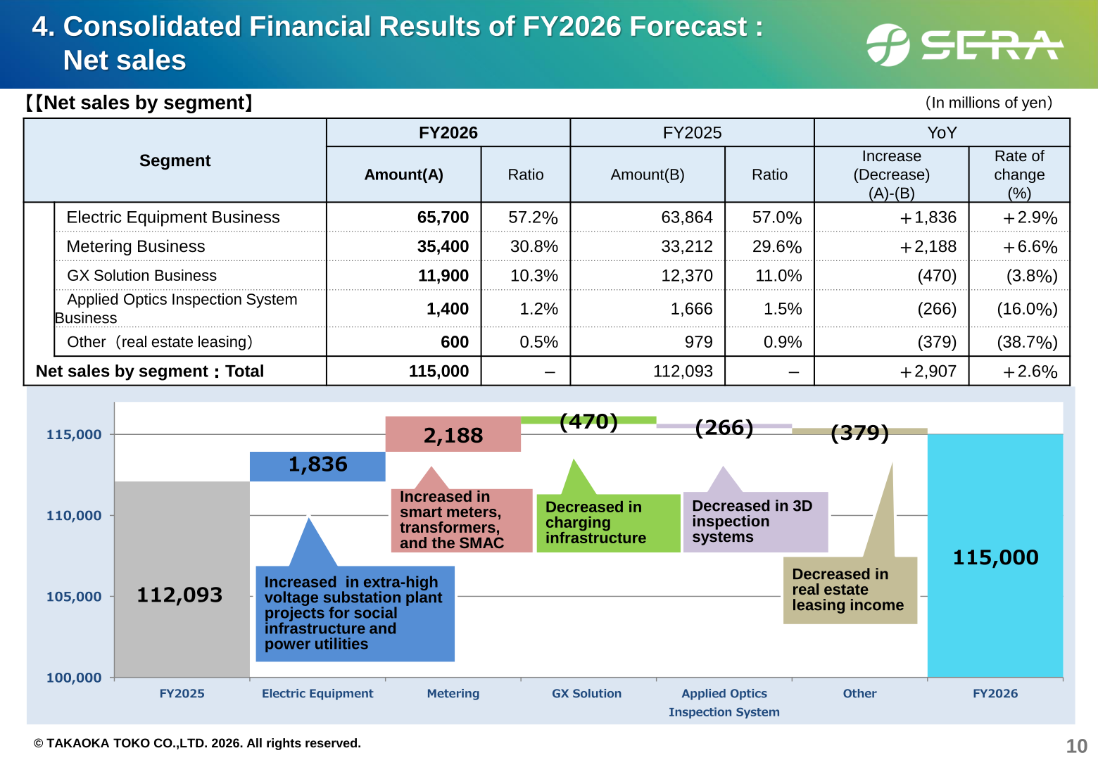 FY2026 net sales forecast by segment with a waterfall chart from FY2025 actual to FY2026 forecast