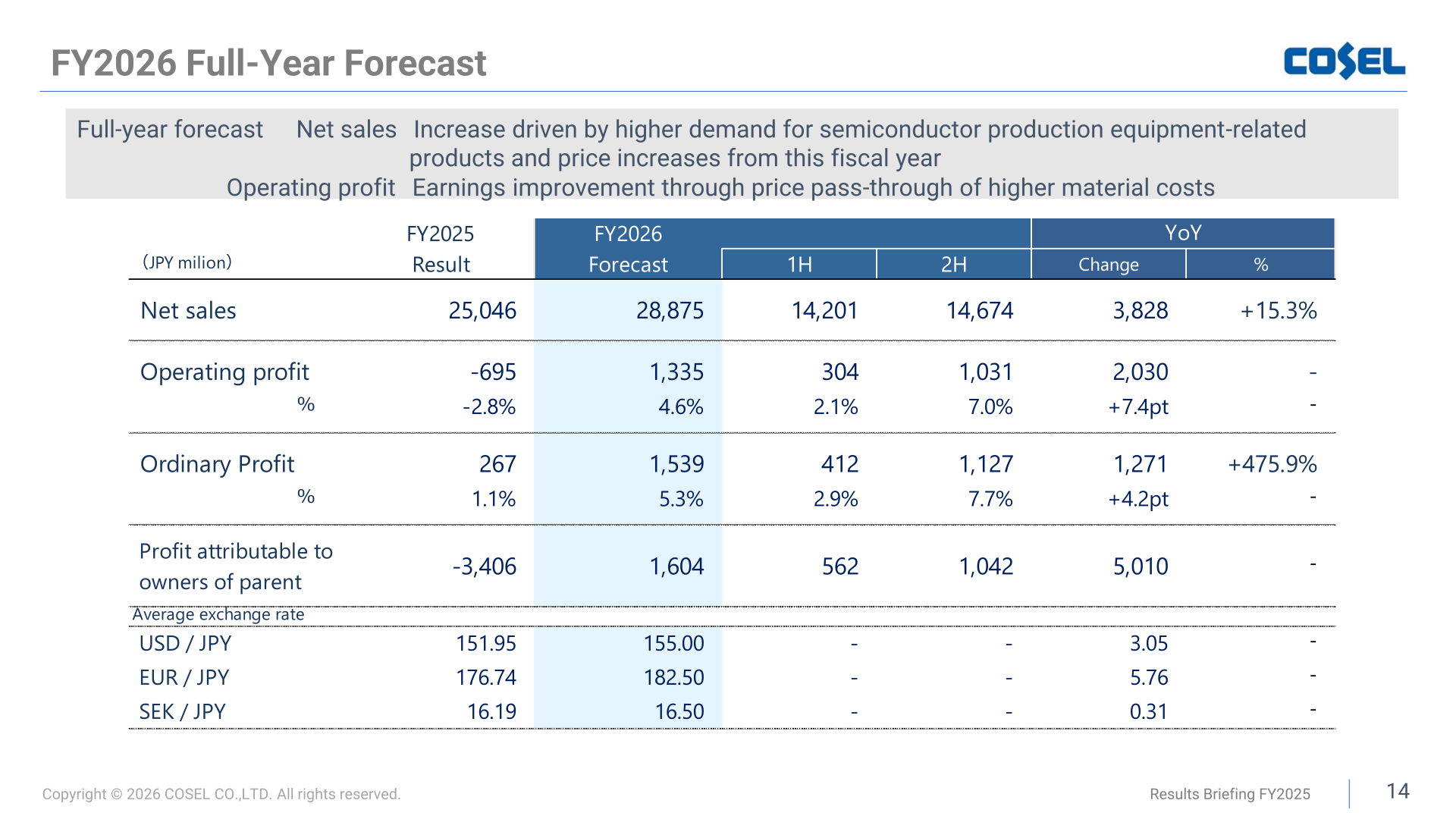 FY2026 full-year forecast table showing net sales of 28,875 million yen and operating profit of 1,335 million yen