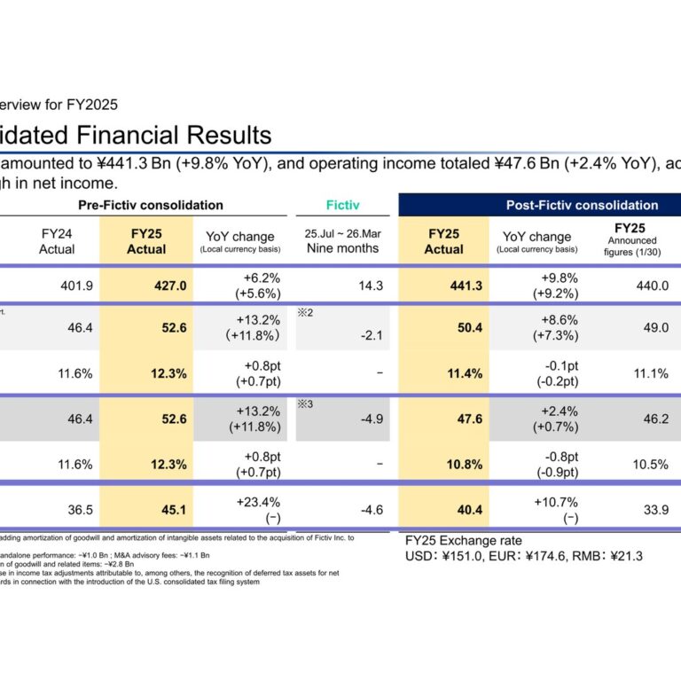 MISUMI Group (9962): FY2025 Results Summary — Record Sales as Fictiv Joins the Group