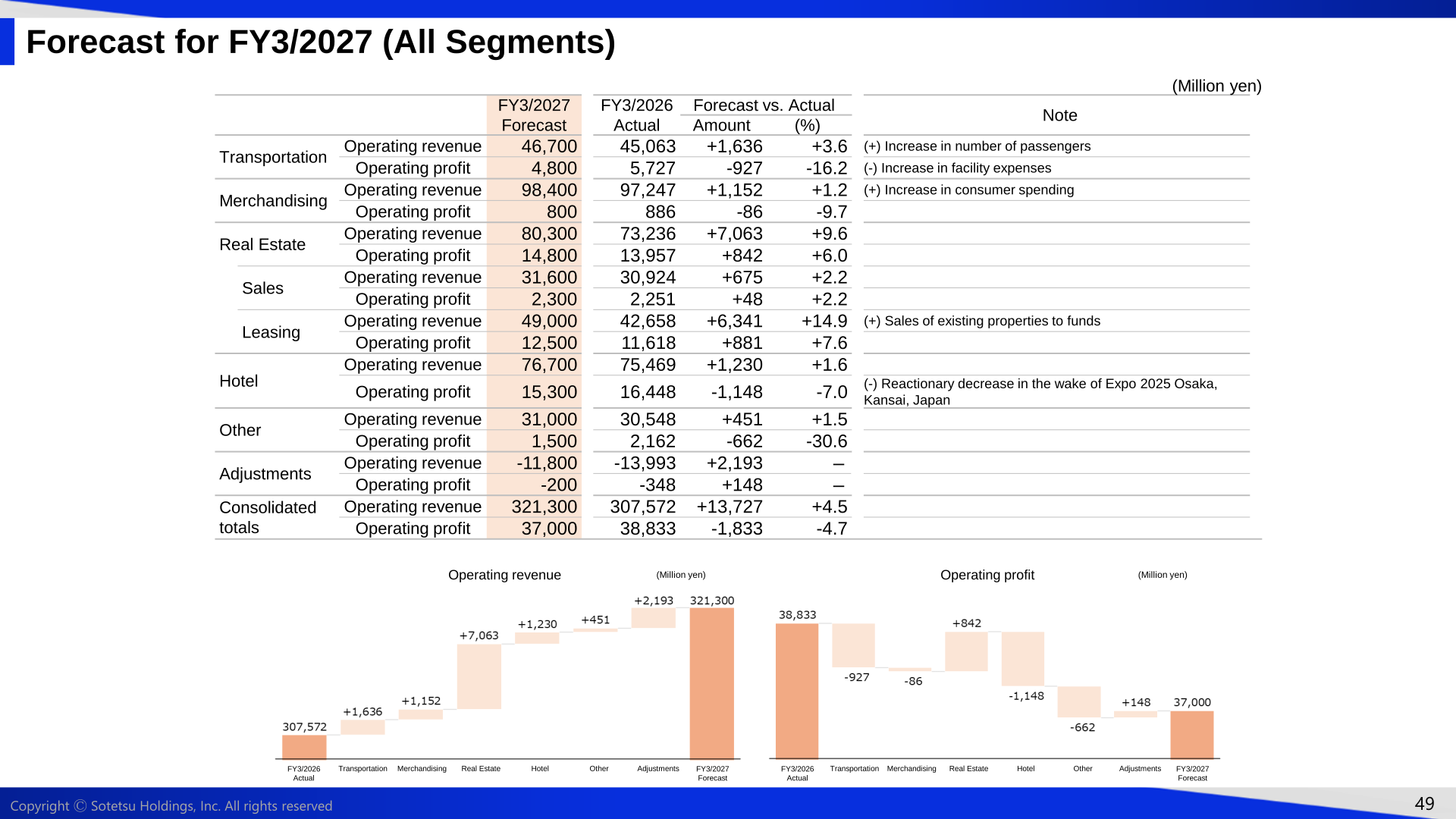 Segment forecast for the fiscal year ending March 31, 2027 compared with the fiscal year ended March 31, 2026 actual