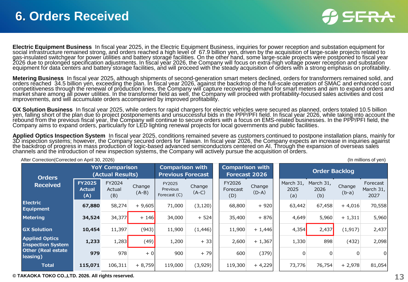 Orders received and order backlog by segment, after the correction dated April 30, 2026