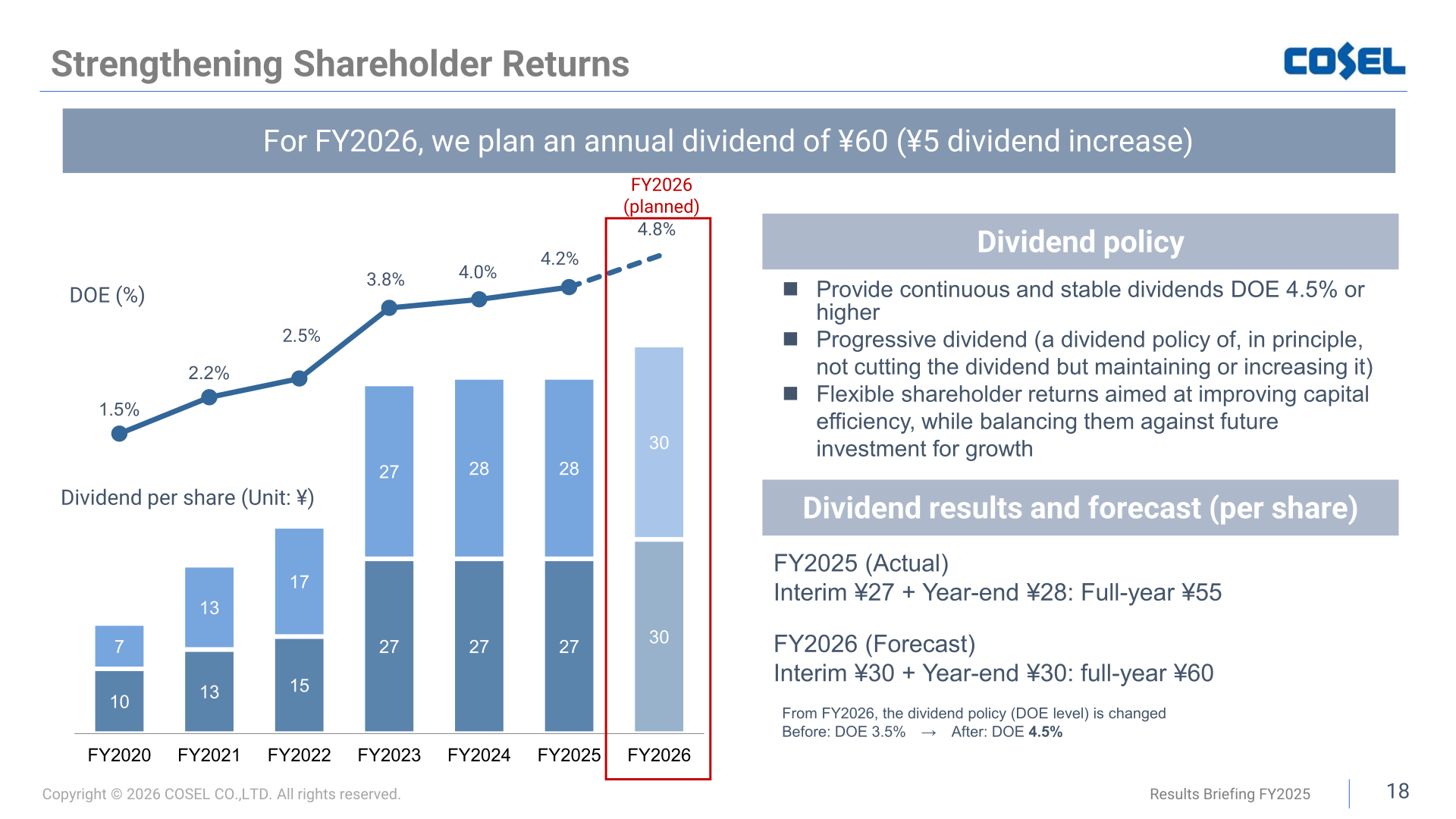 Dividend per share and DOE chart with an FY2026 planned annual dividend of 60 yen and the DOE floor raised to 4.5%