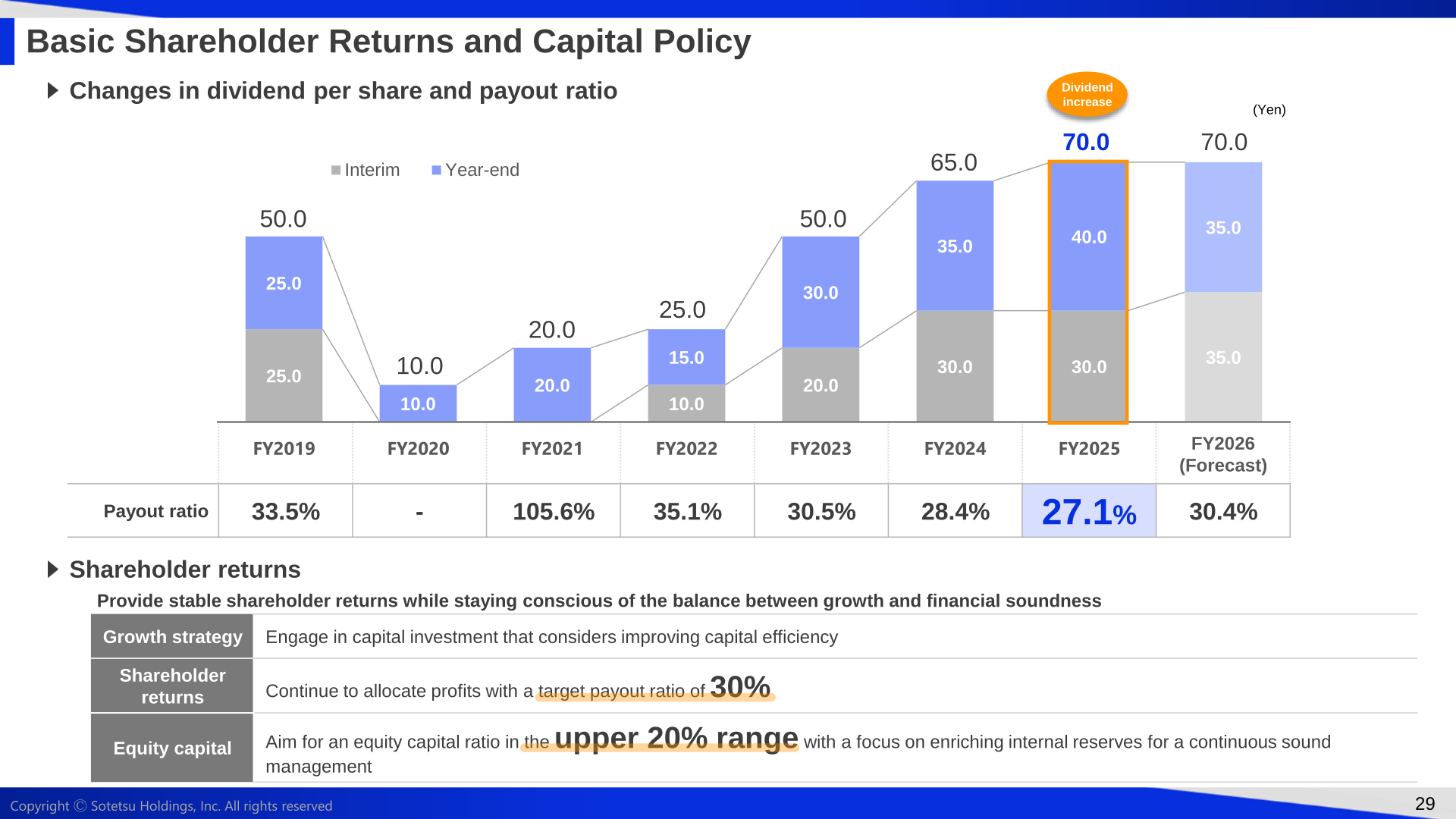 Changes in dividend per share and payout ratio, and the basic shareholder returns and capital policy
